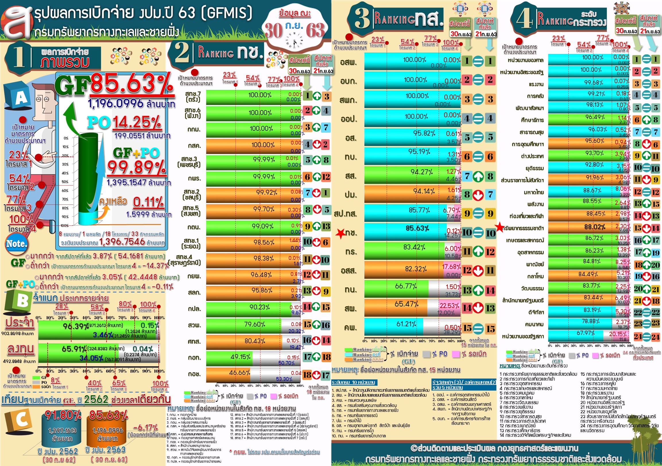 สรุปผลการเบิกจ่าย งปม. ( 30 ก.ย. 63 )