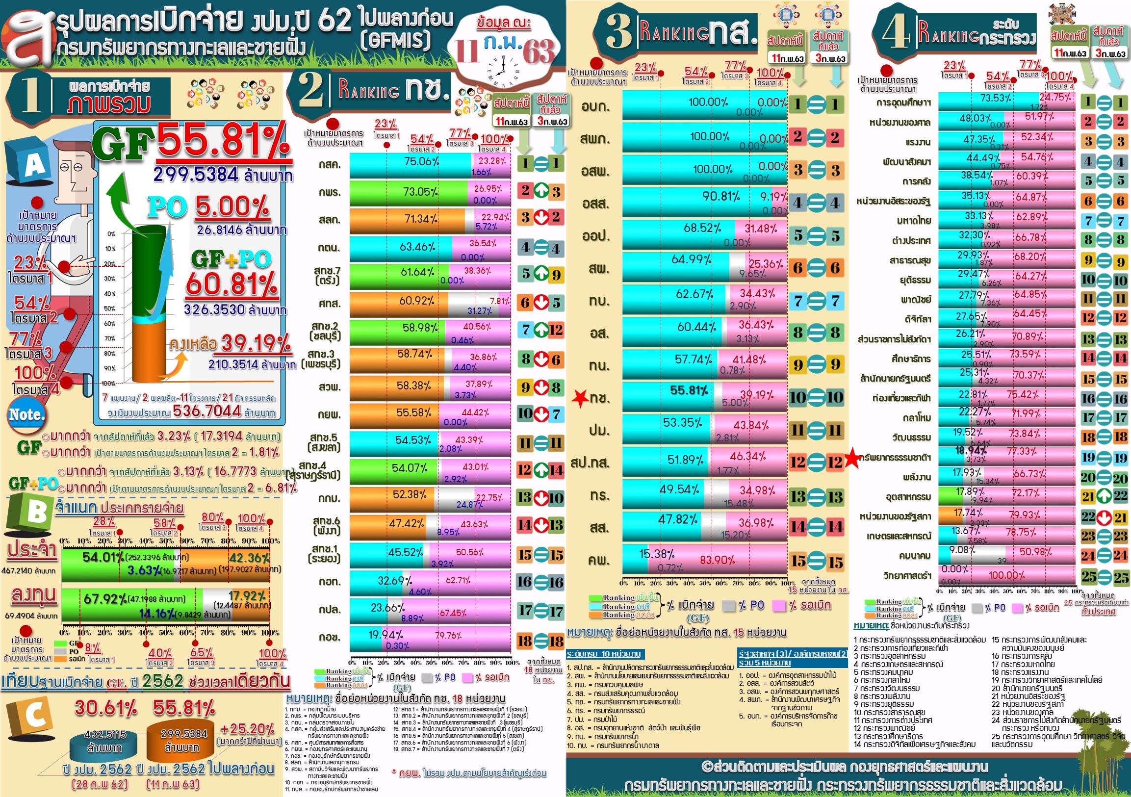 สรุปผลการเบิกจ่าย งปม. 62 ไปพลางก่อน ( 11 ก.พ. 63 )