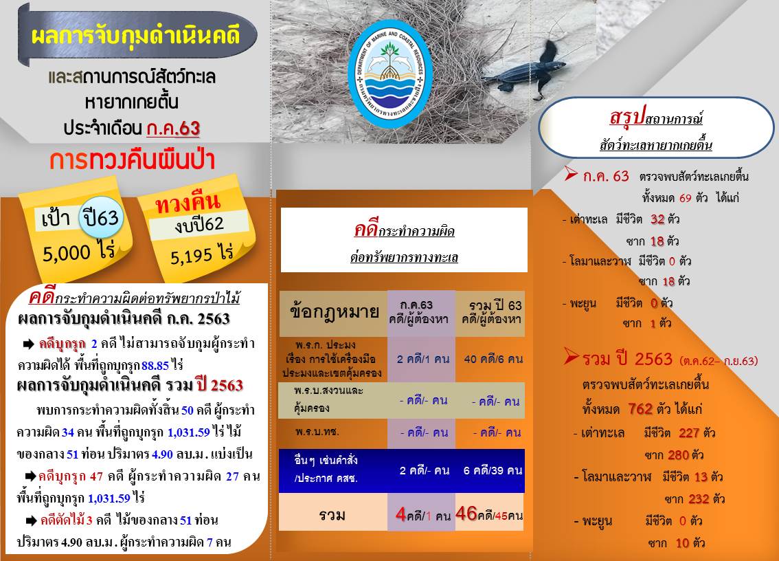 รายงานผลการจับกุมดำเนินคดีและสถานการณ์สัตว์ทะเลหายาก งปม.63 (ณ 31 ก.ค 63)