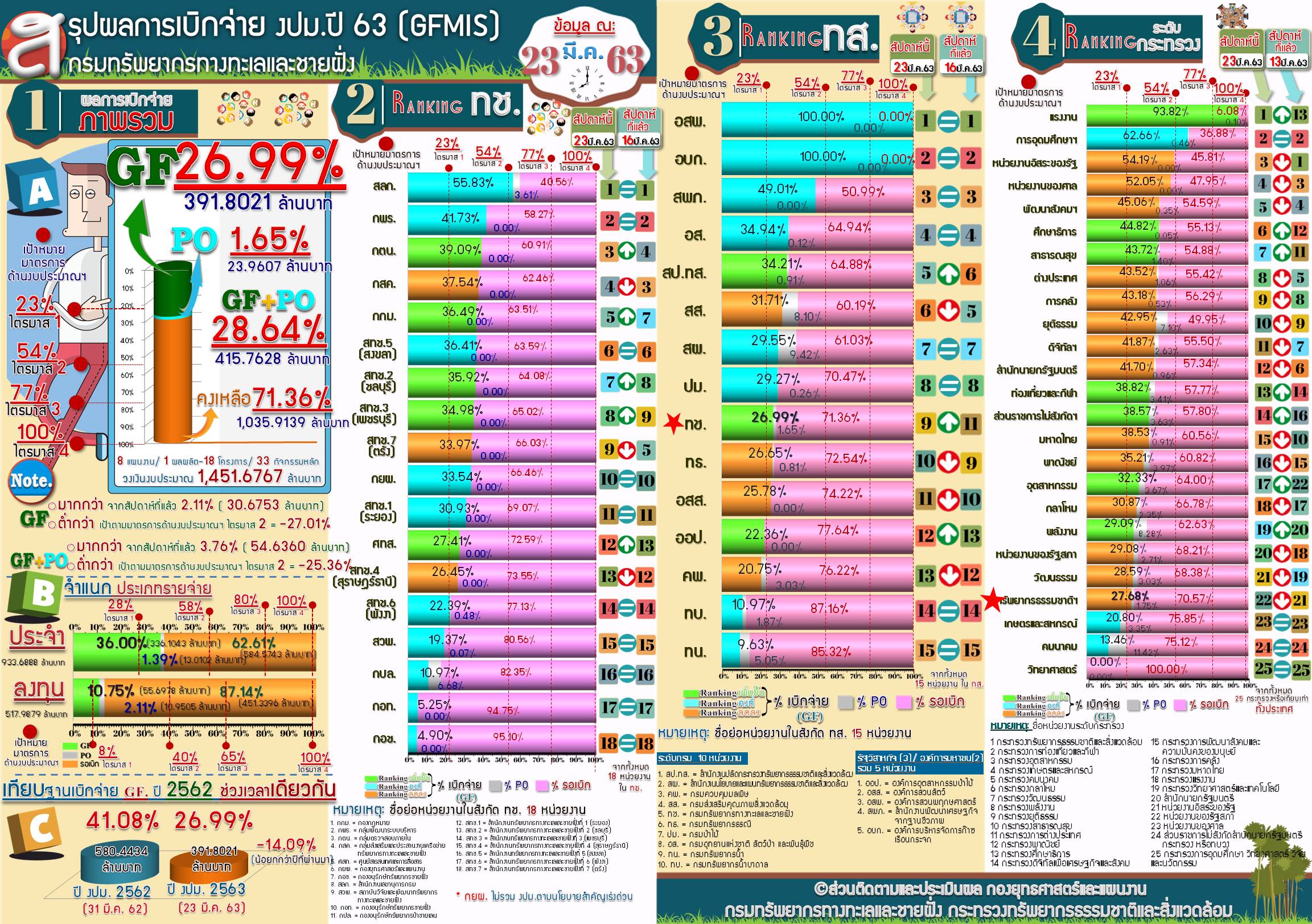 สรุปผลการเบิกจ่าย งปม. 63 ( 23 มี.ค 63 )