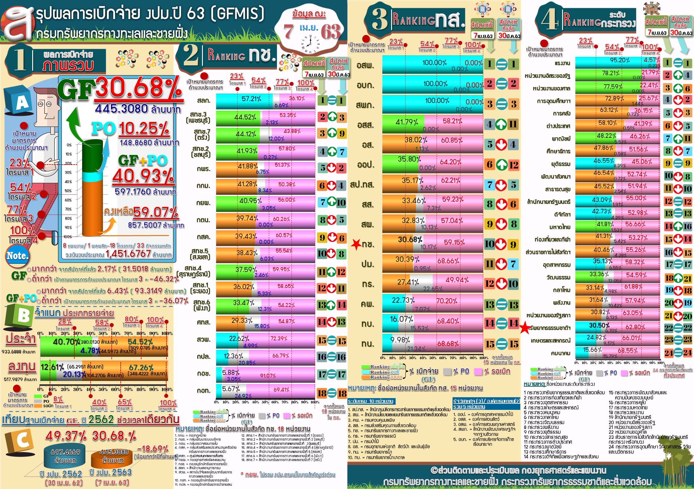 สรุปผลการเบิกจ่าย งปม. 63 ( 7 เม.ย 63 )