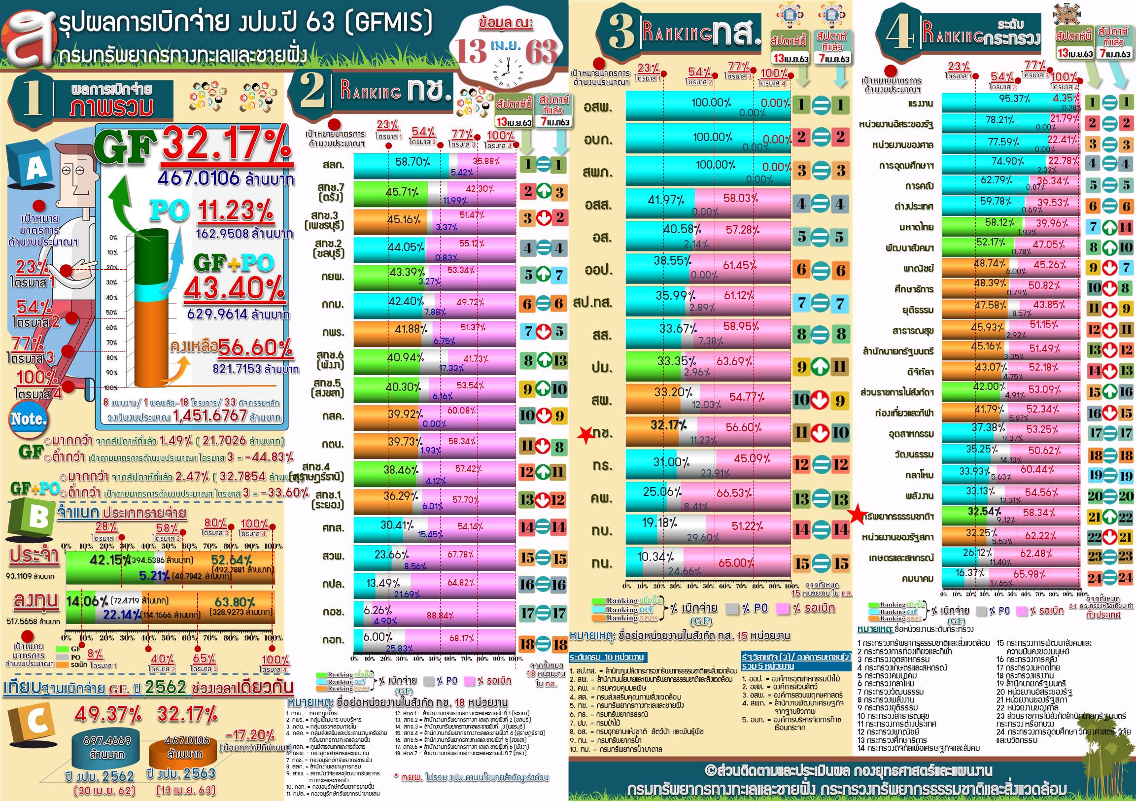 สรุปผลการเบิกจ่าย งปม. 63 ( 13 เม.ย 63 )