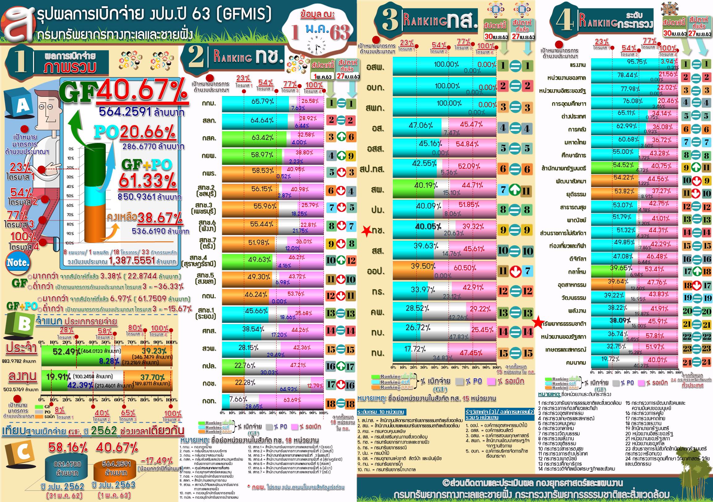 สรุปผลการเบิกจ่าย งปม. 63 ( 1 พ.ค. 63 )