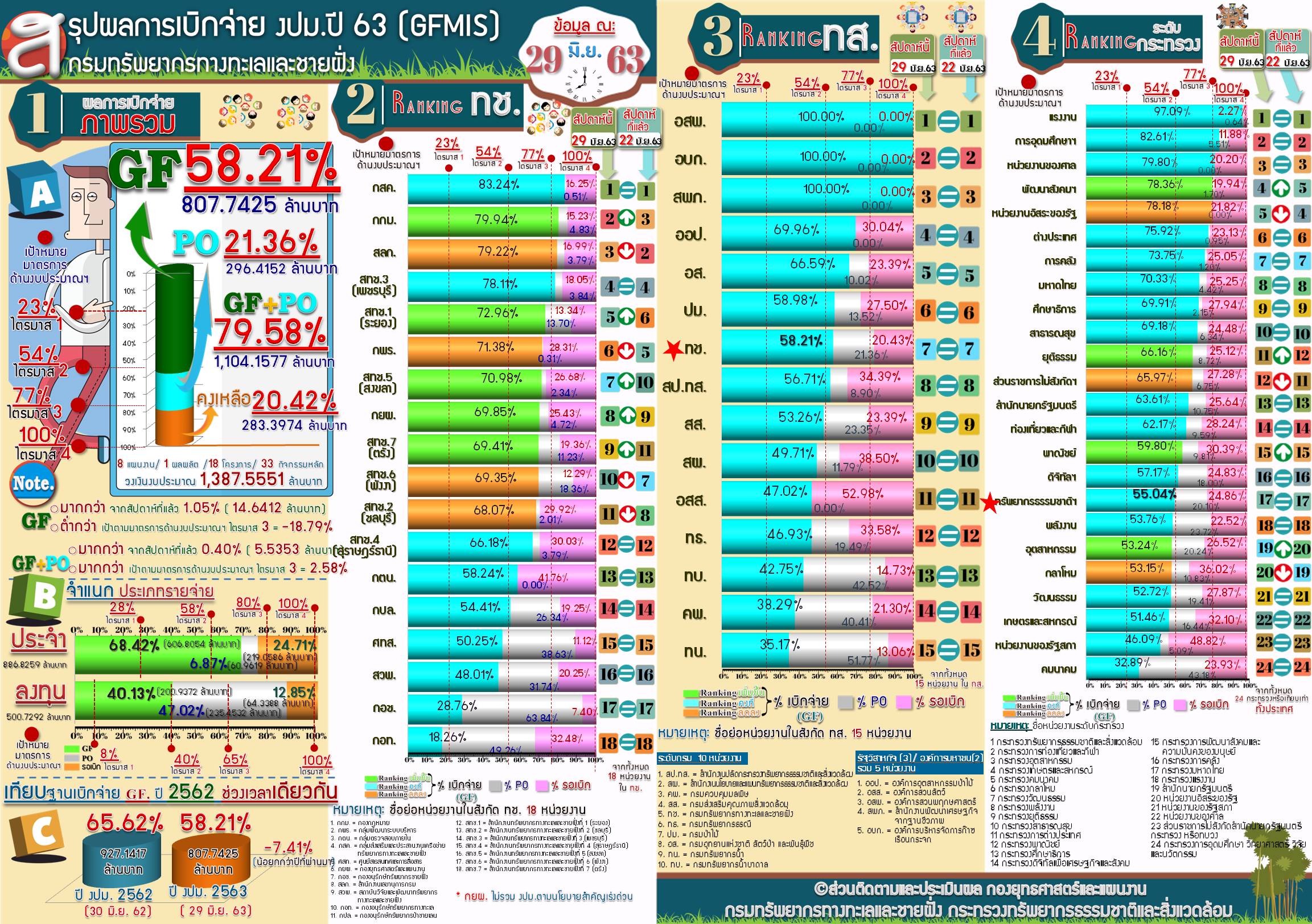สรุปผลการเบิกจ่าย งปม. ( 29 มิ.ย.63 )