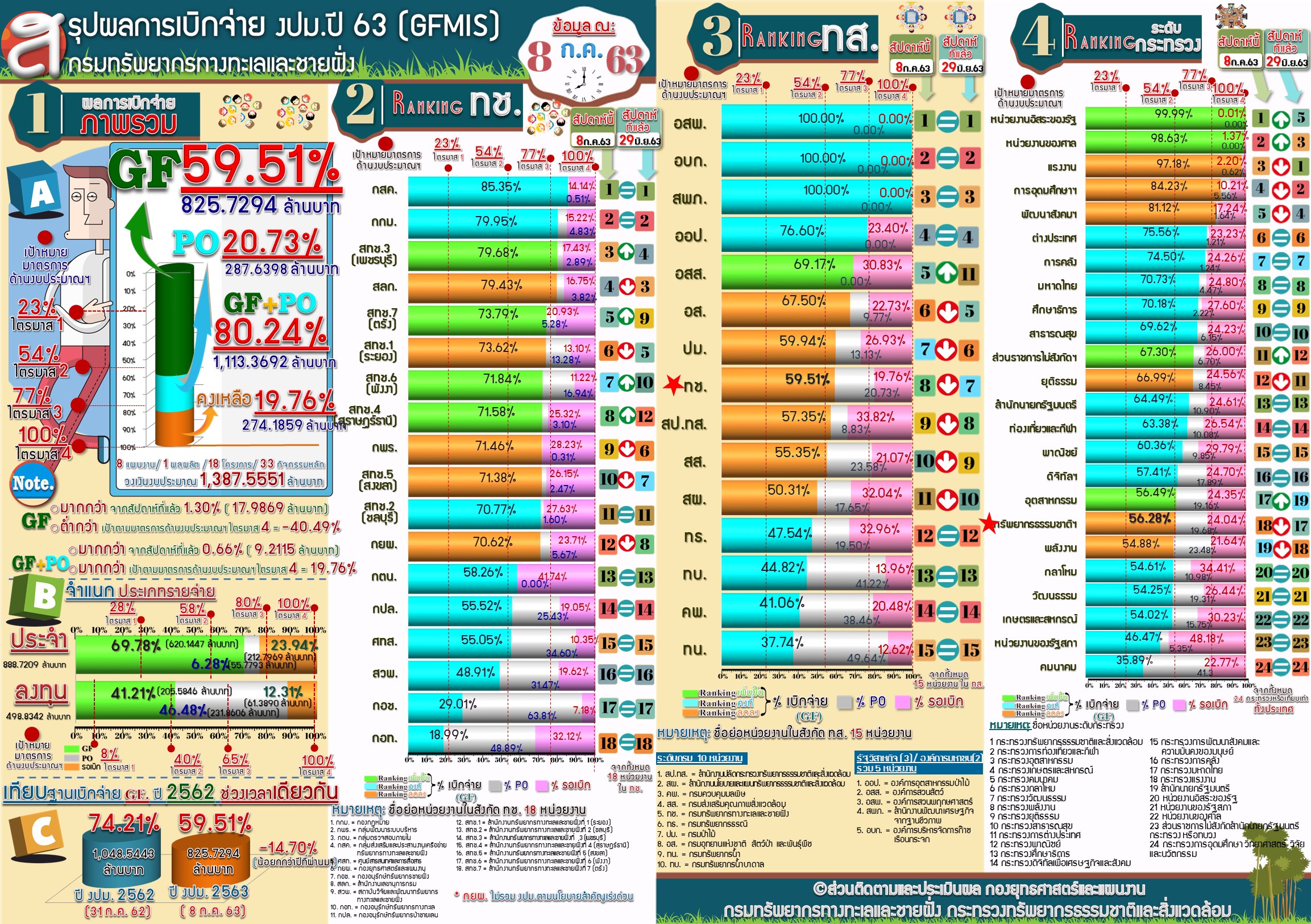 สรุปผลการเบิกจ่าย งปม. ( 8 ก.ค.63 )