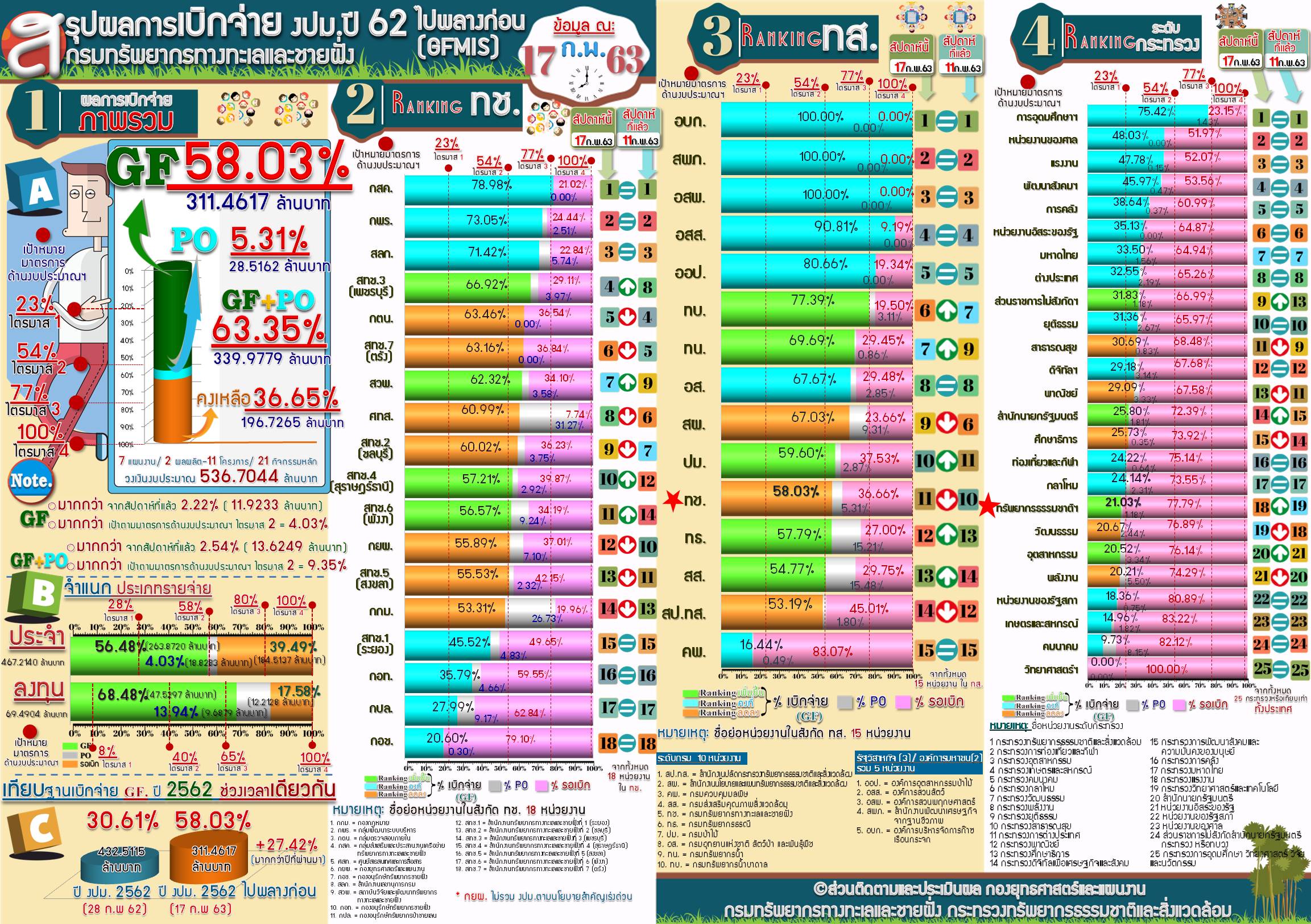 สรุปผลการเบิกจ่าย งปม. 62 ไปพลางก่อน ( 17 ก.พ. 63)