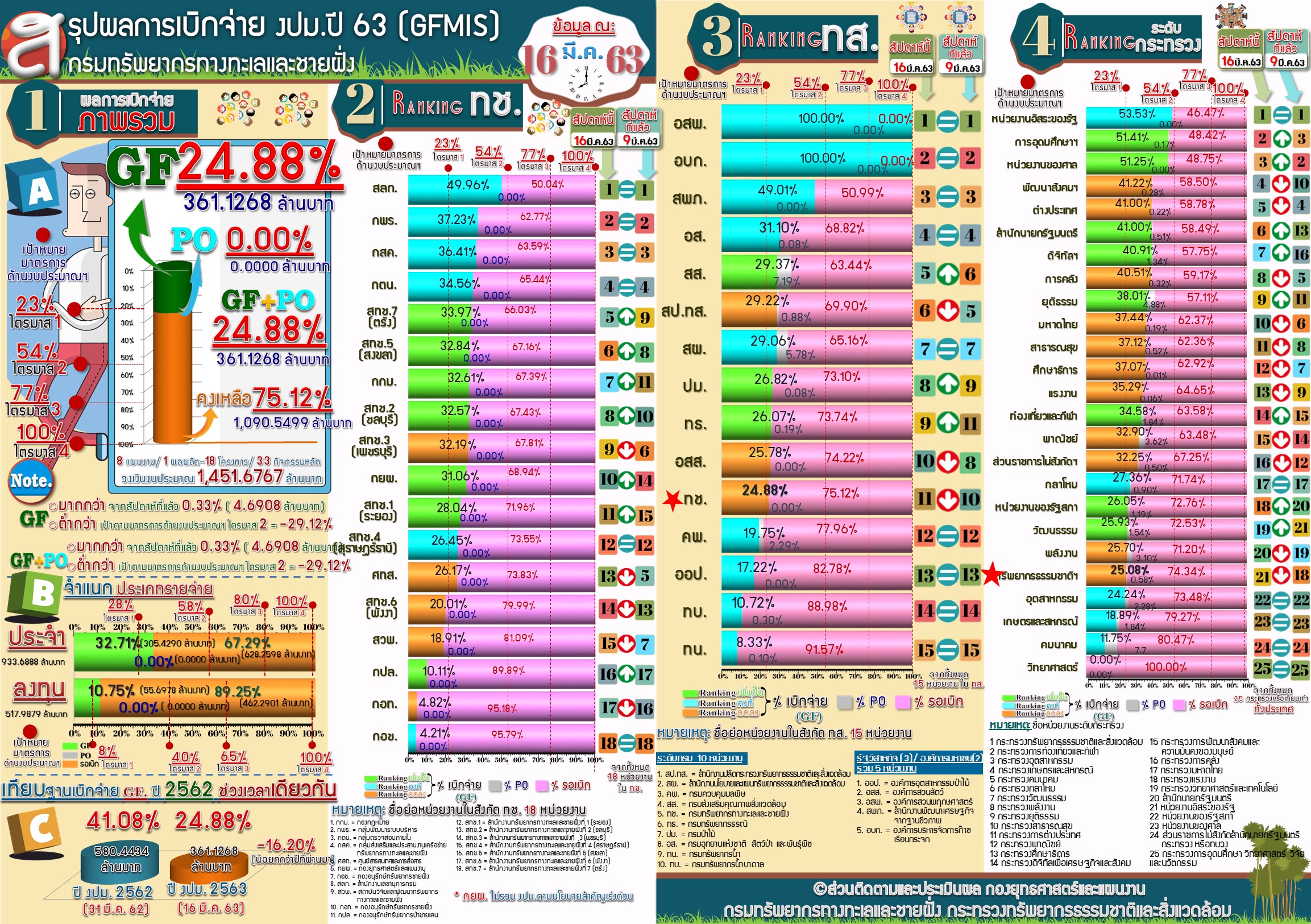 สรุปผลการเบิกจ่าย งปม. 63  ( 16 มี.ค 63 )
