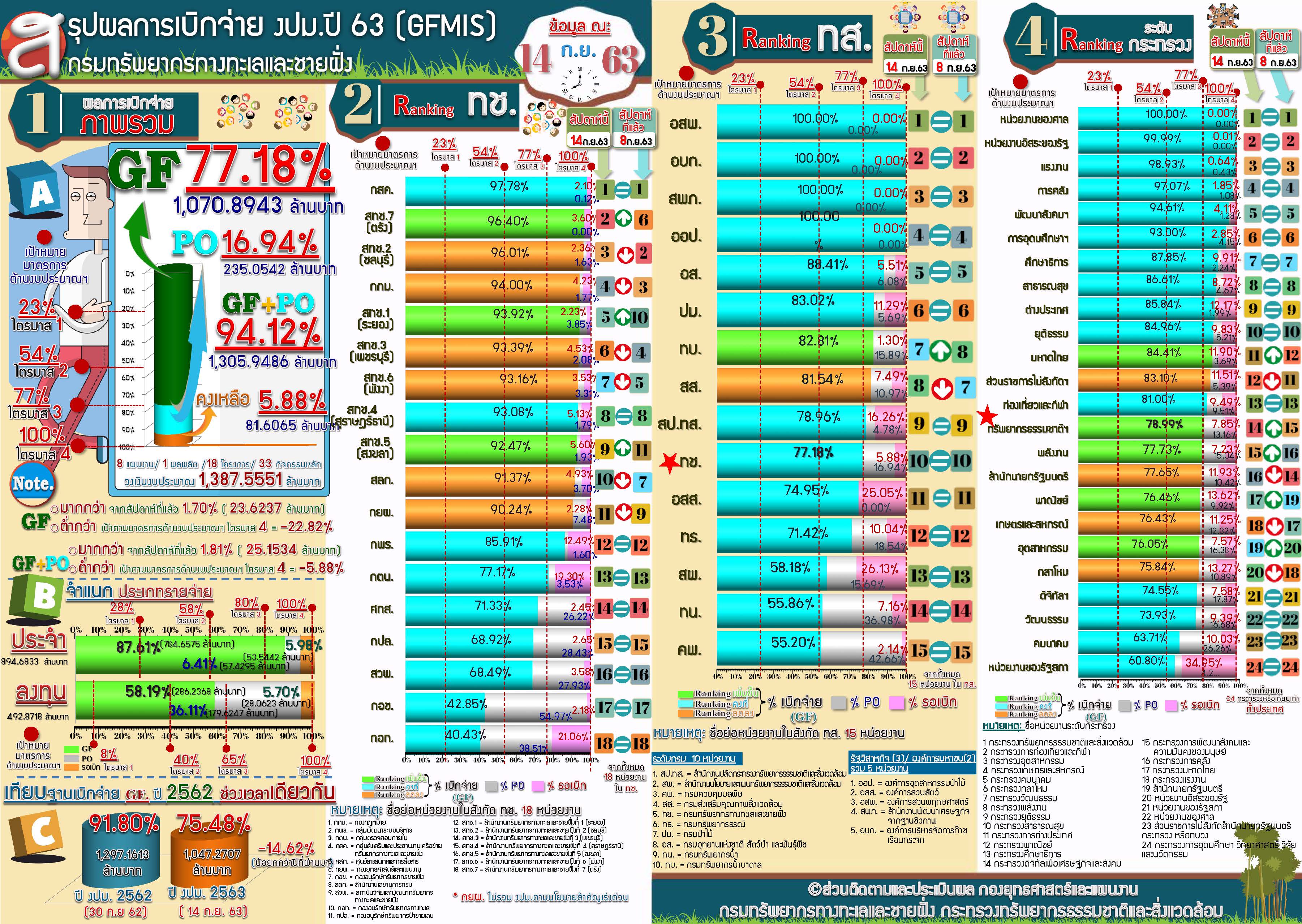 สรุปผลการเบิกจ่าย งปม. ( 14 ก.ย. 63 )