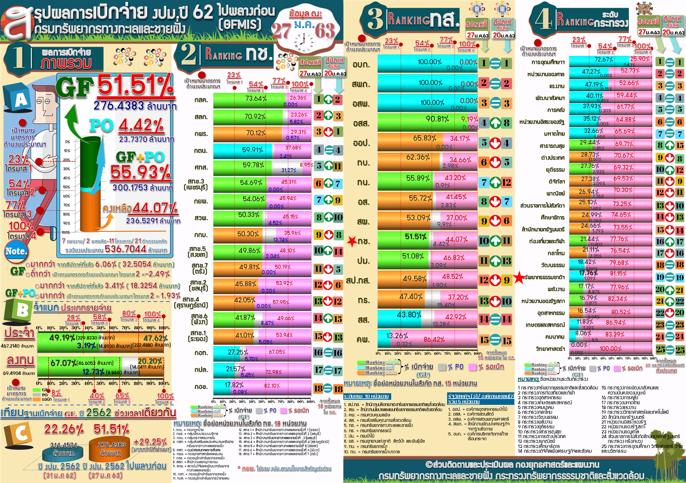 สรุปผลเบิกจ่าย งปม. 62 ไปพลางก่อน ( 27 ม.ค 63 )