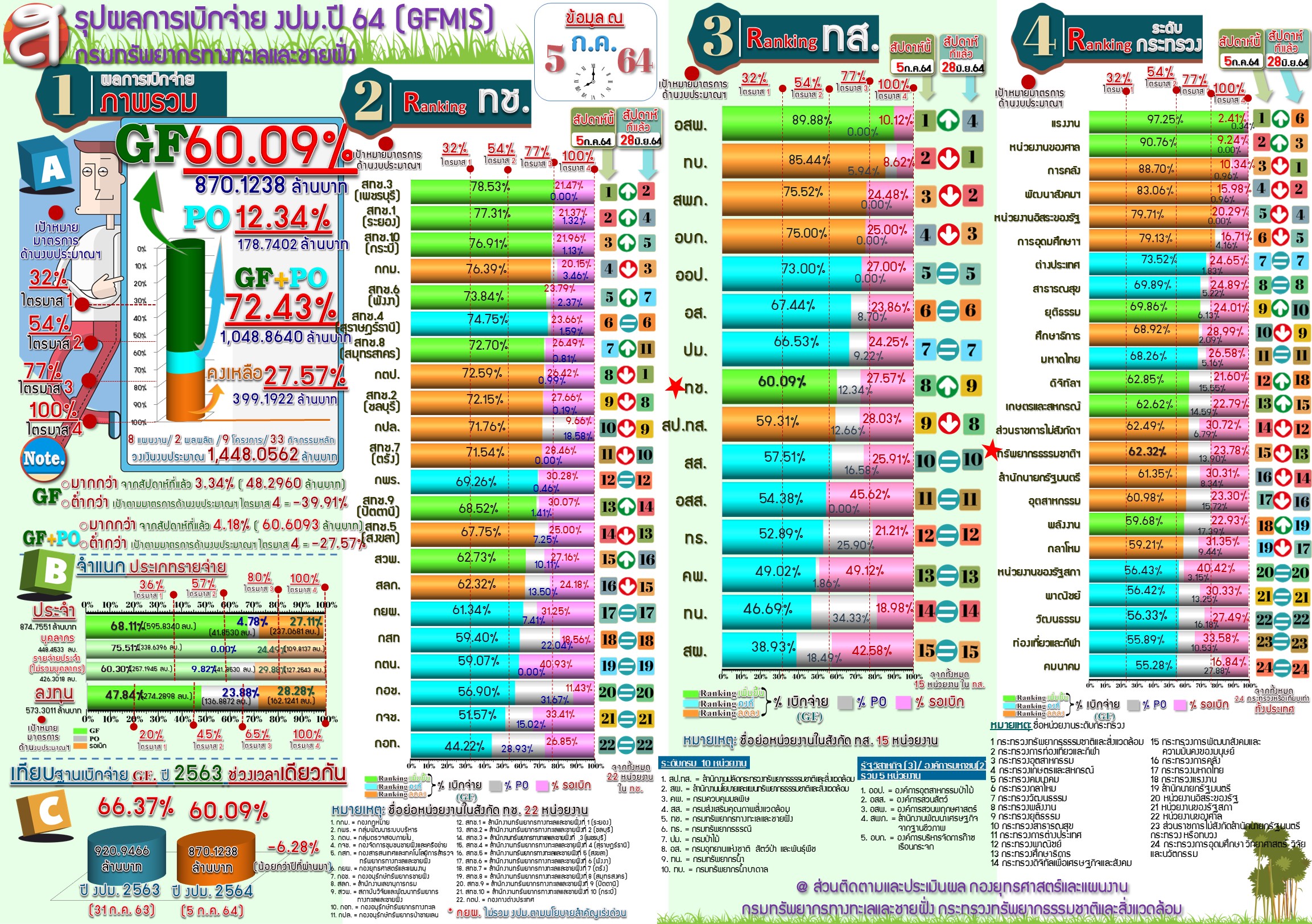 สรุปผลการเบิกจ่ายงบประมาณ 2564 ( 5 ก.ค.64 )
