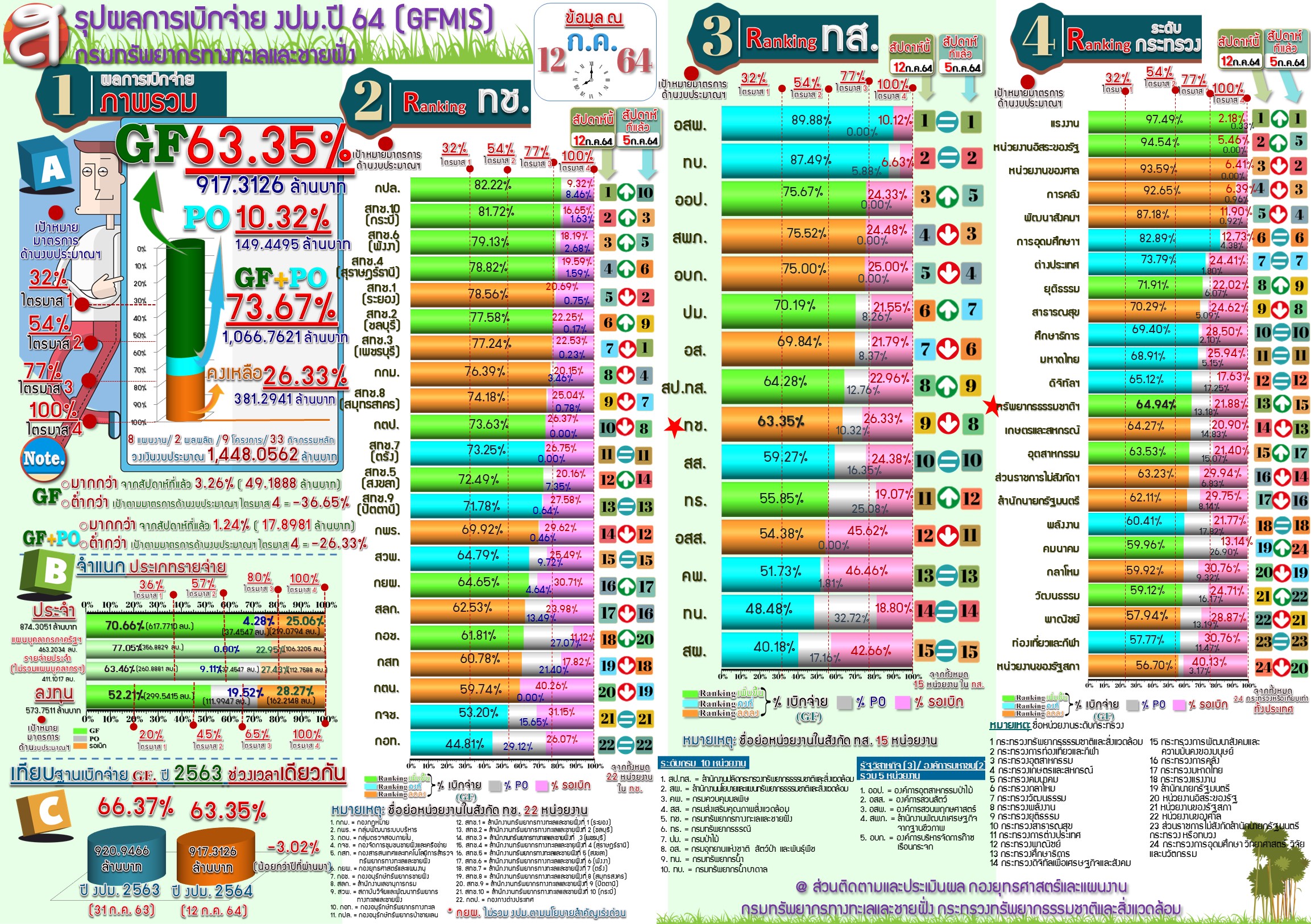 สรุปผลการเบิกจ่ายงบประมาณ 2564 ( 12 ก.ค.64 )