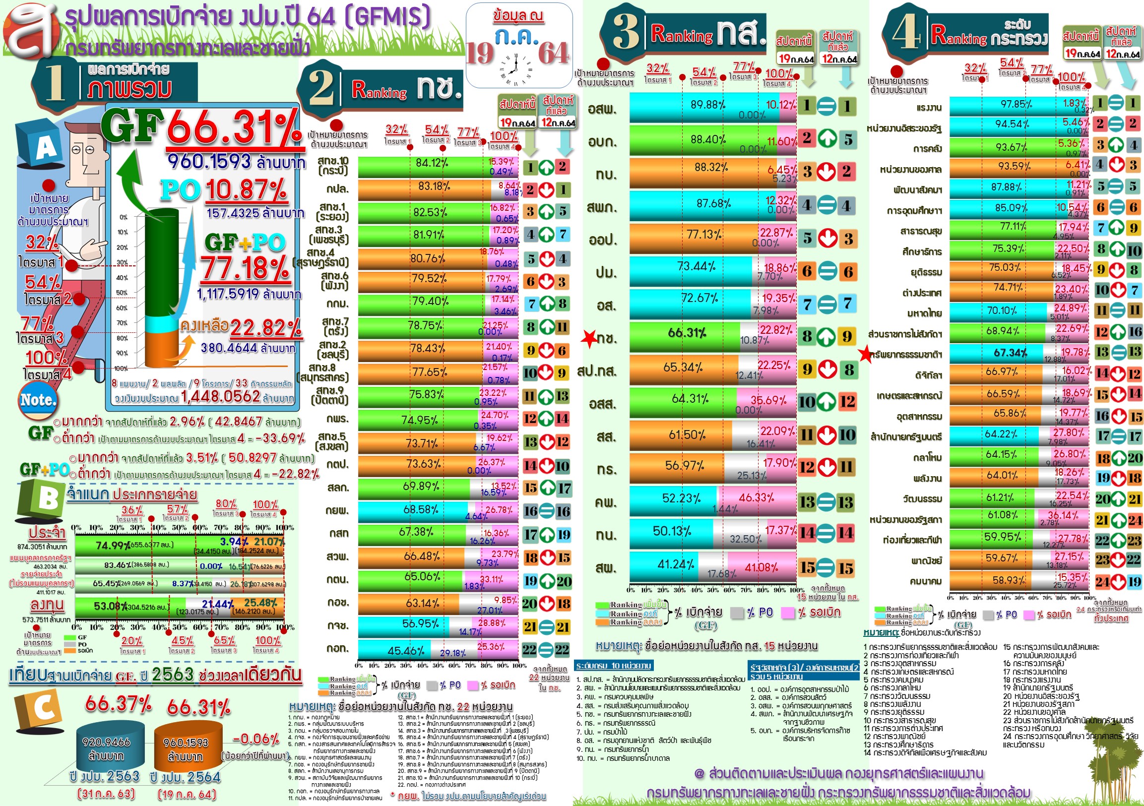สรุปผลการเบิกจ่ายงบประมาณ 2564 ( 19 ก.ค.64 )