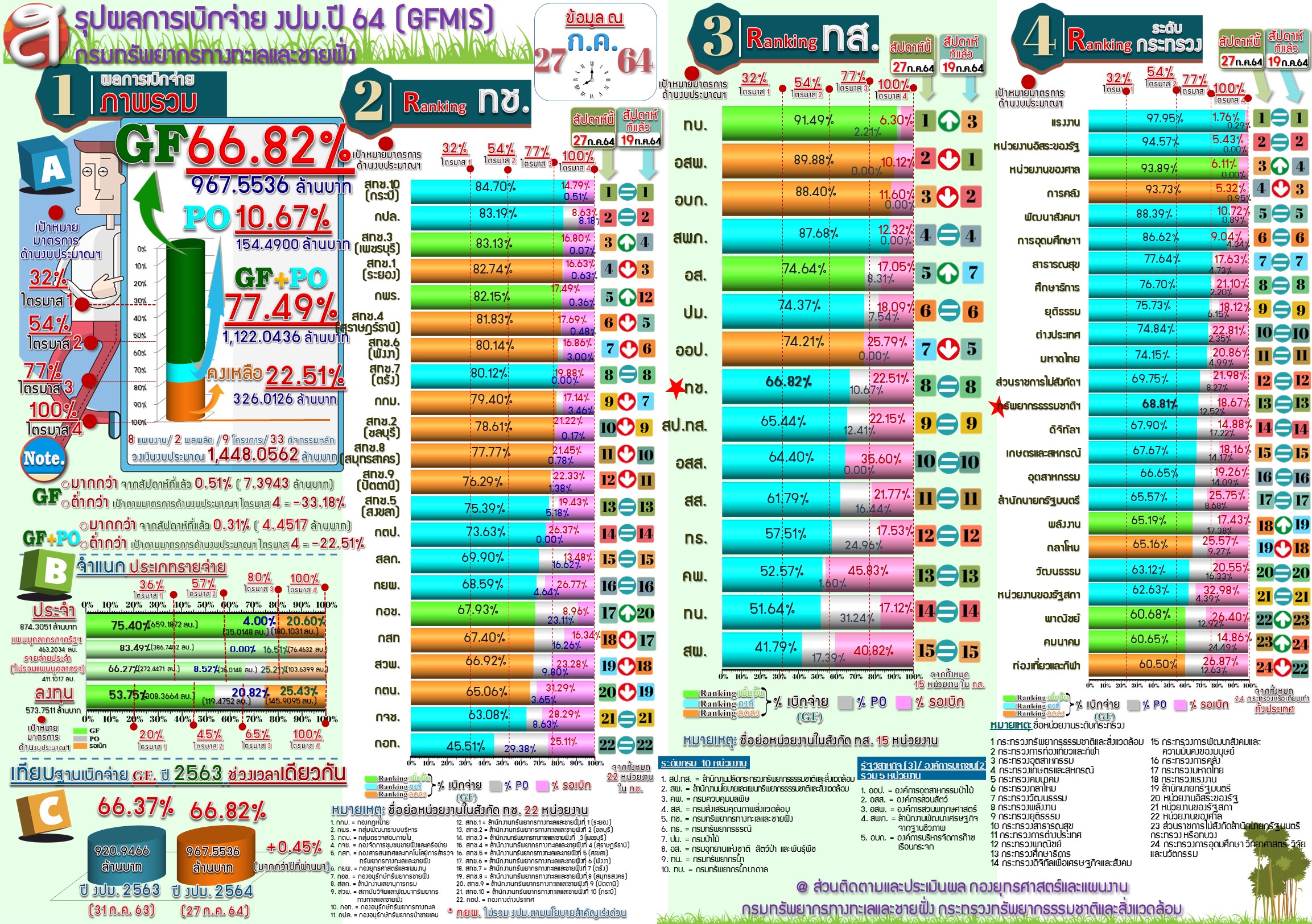 สรุปผลการเบิกจ่ายงบประมาณ 2564 ( 27 ก.ค.64 )