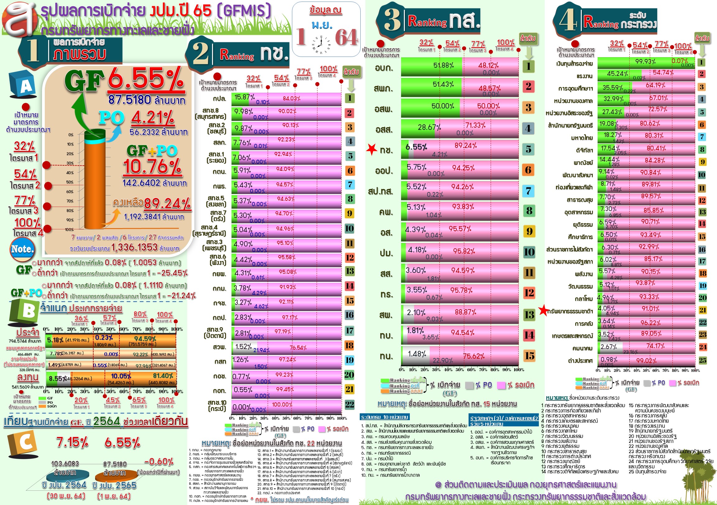 สรุปผลการเบิกจ่ายงบประมาณ 2565 ( 1 พ.ย.64 )