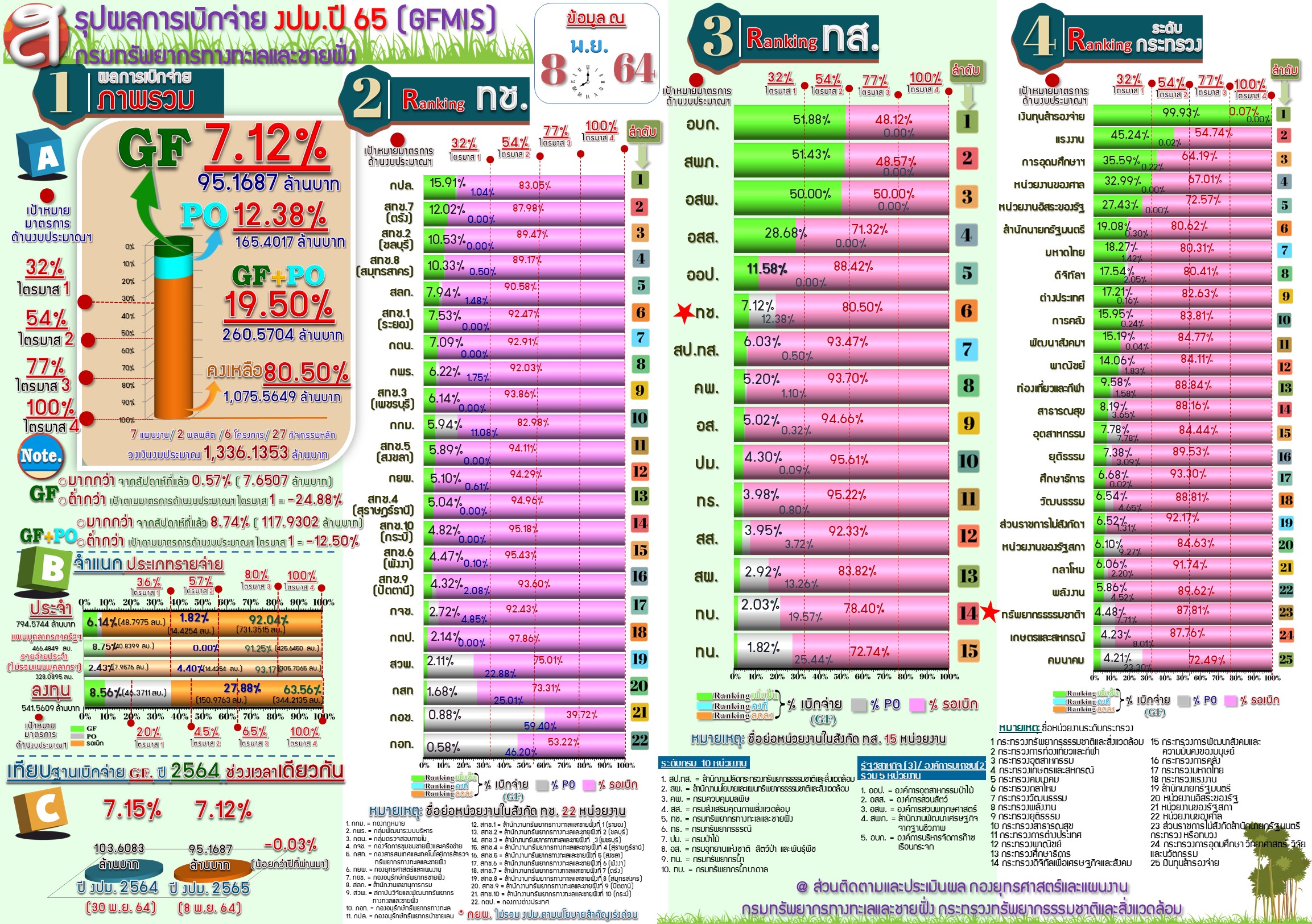 สรุปผลการเบิกจ่ายงบประมาณ 2565 ( 8 พ.ย.64 )