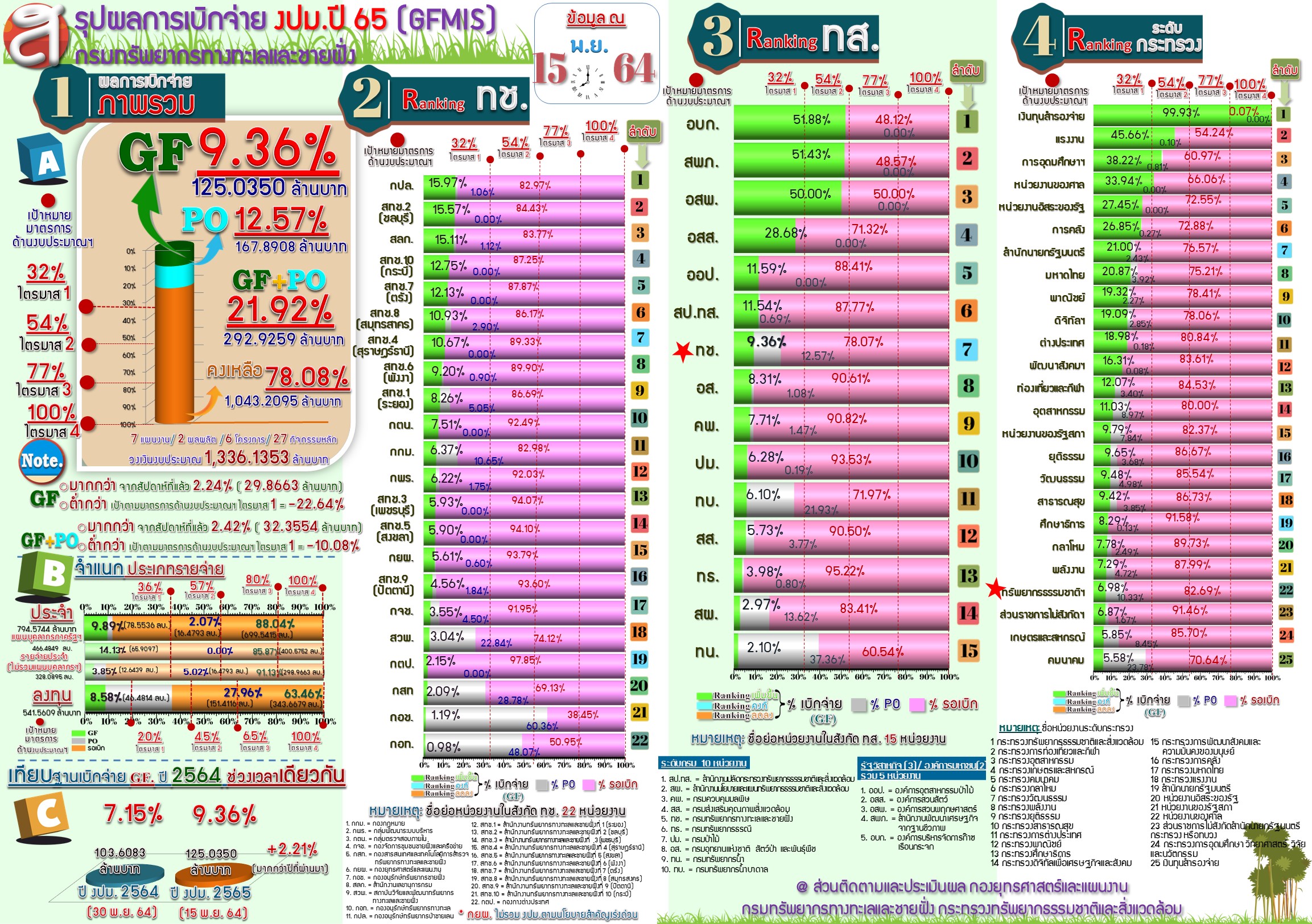 สรุปผลการเบิกจ่ายงบประมาณ 2565 ( 15 พ.ย.64 )