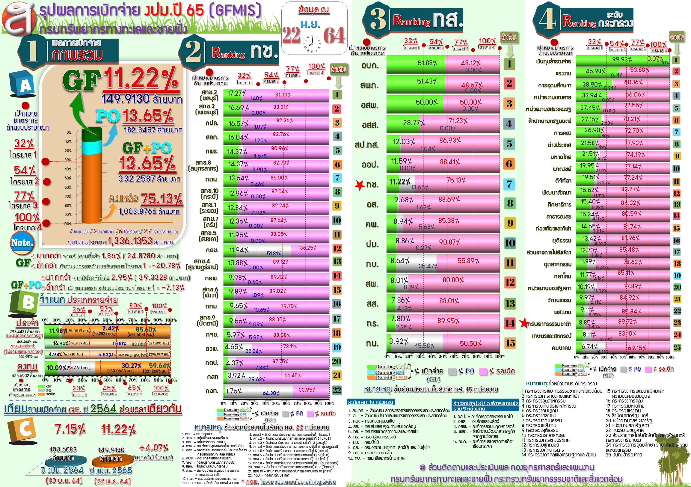 สรุปผลการเบิกจ่ายงบประมาณ 2565 ( 22 พ.ย.64 )
