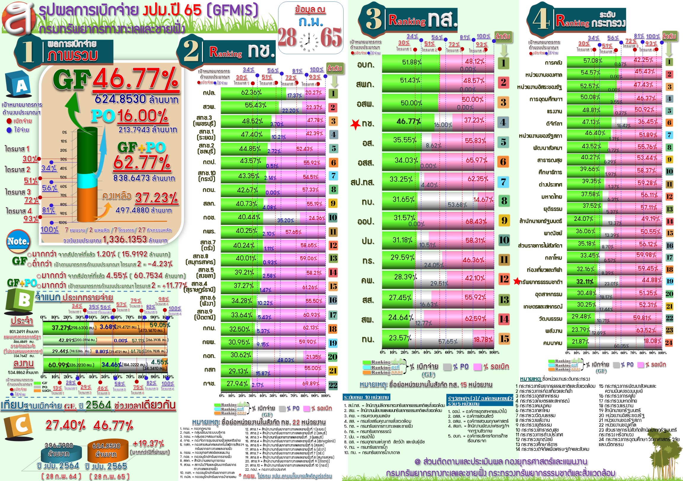 สรุปผลการเบิกจ่ายงบประมาณ 2565 ( 28 ก.พ. 65 )