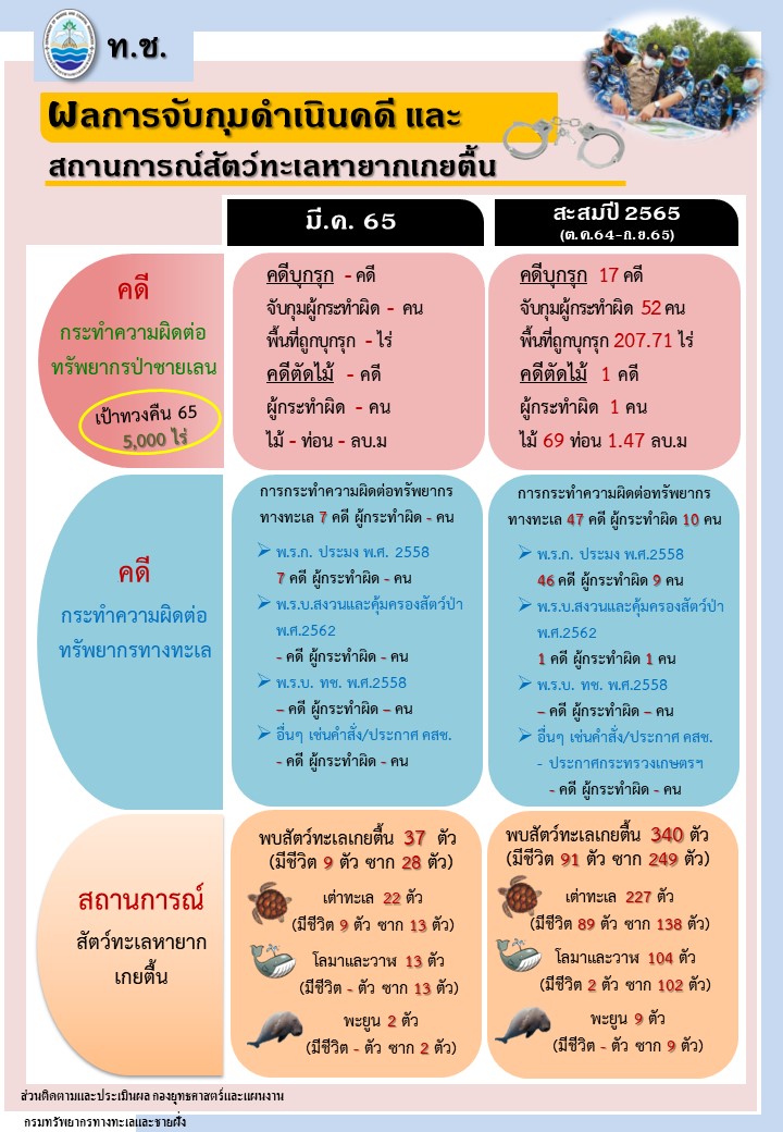 รายงานผลการจับกุมดำเนินคดีและสถานการณ์สัตว์ทะเลหายาก ประจำปีงบประมาณ 2565 ( ณ 31 มีนาคม 65 )