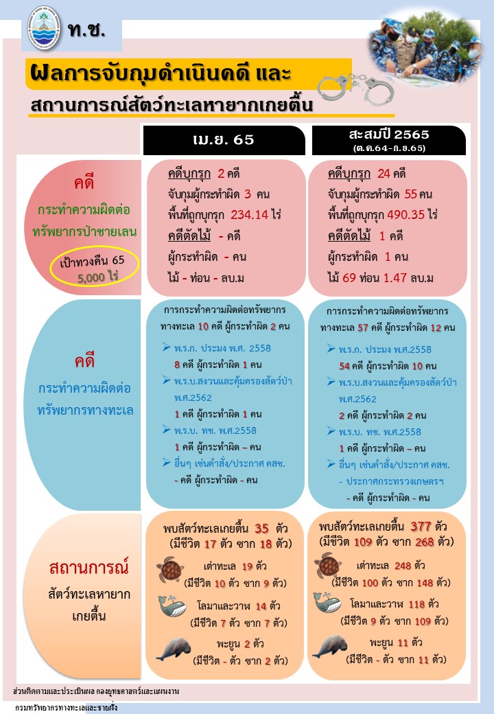รายงานผลการจับกุมดำเนินคดีและสถานการณ์สัตว์ทะเลหายาก ประจำปีงบประมาณ 2565 ( ณ 30 เมษายน 65 )