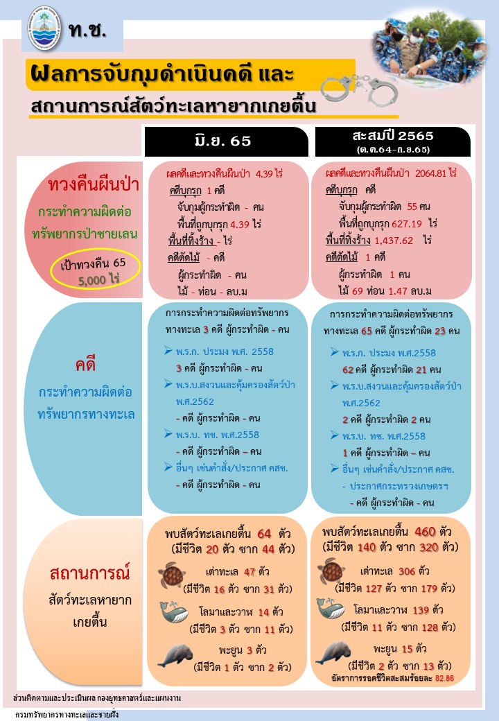 รายงานผลการจับกุมดำเนินคดีและสถานการณ์สัตว์ทะเลหายาก ประจำปีงบประมาณ 2565 ( ณ 30 มิถุนายน 65 )