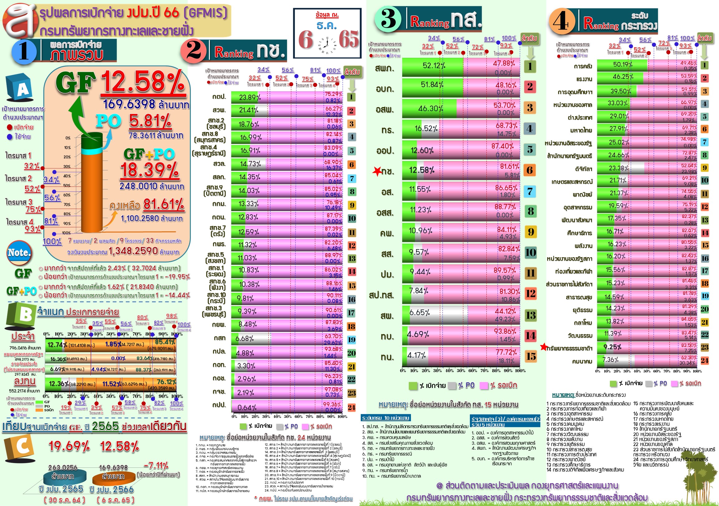 สรุปผลการเบิกจ่ายงบประมาณ 2566 ( 6 ธ.ค. 65 )