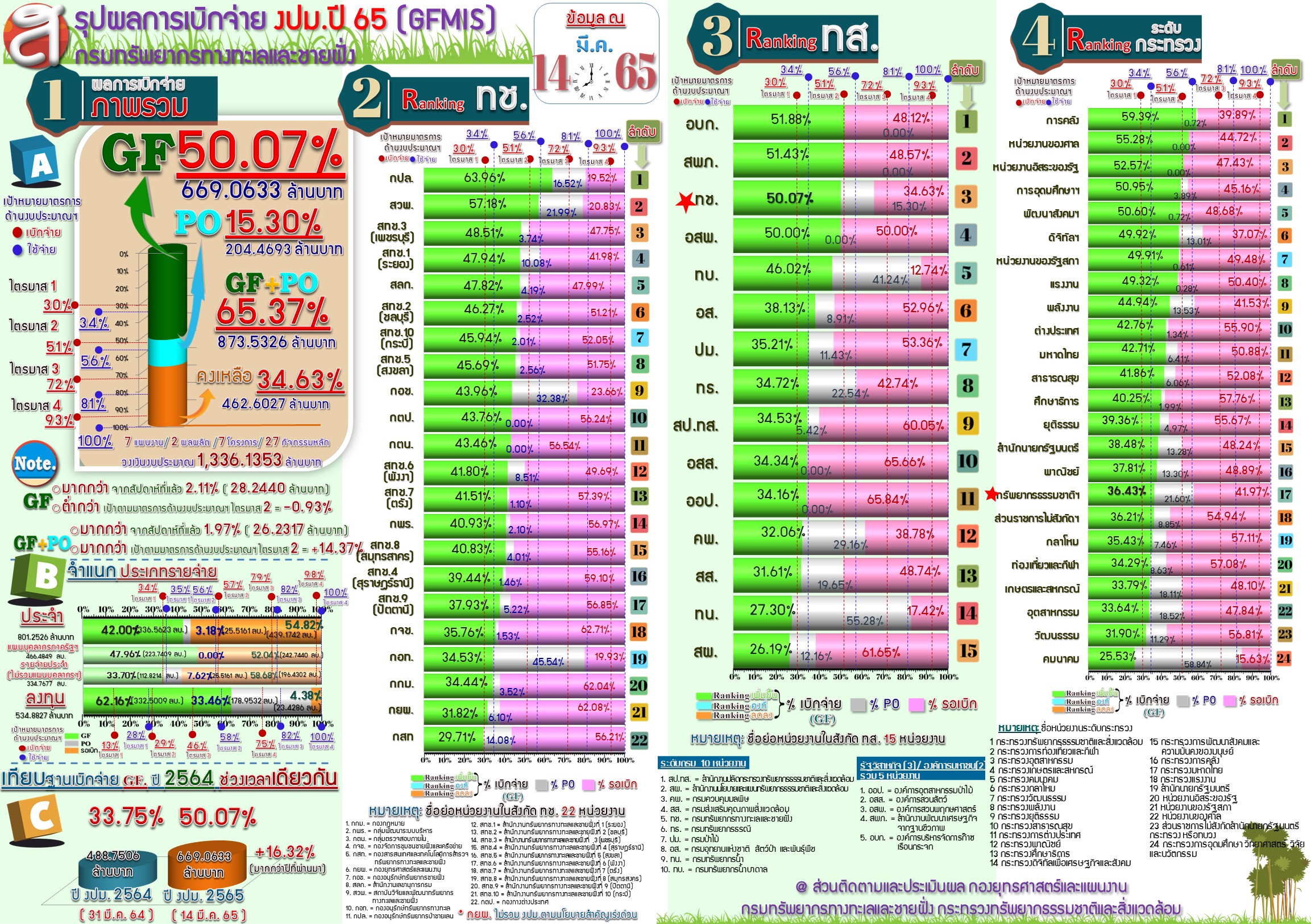 สรุปผลการเบิกจ่ายงบประมาณ 2565 ( 14 มี.ค. 65 )