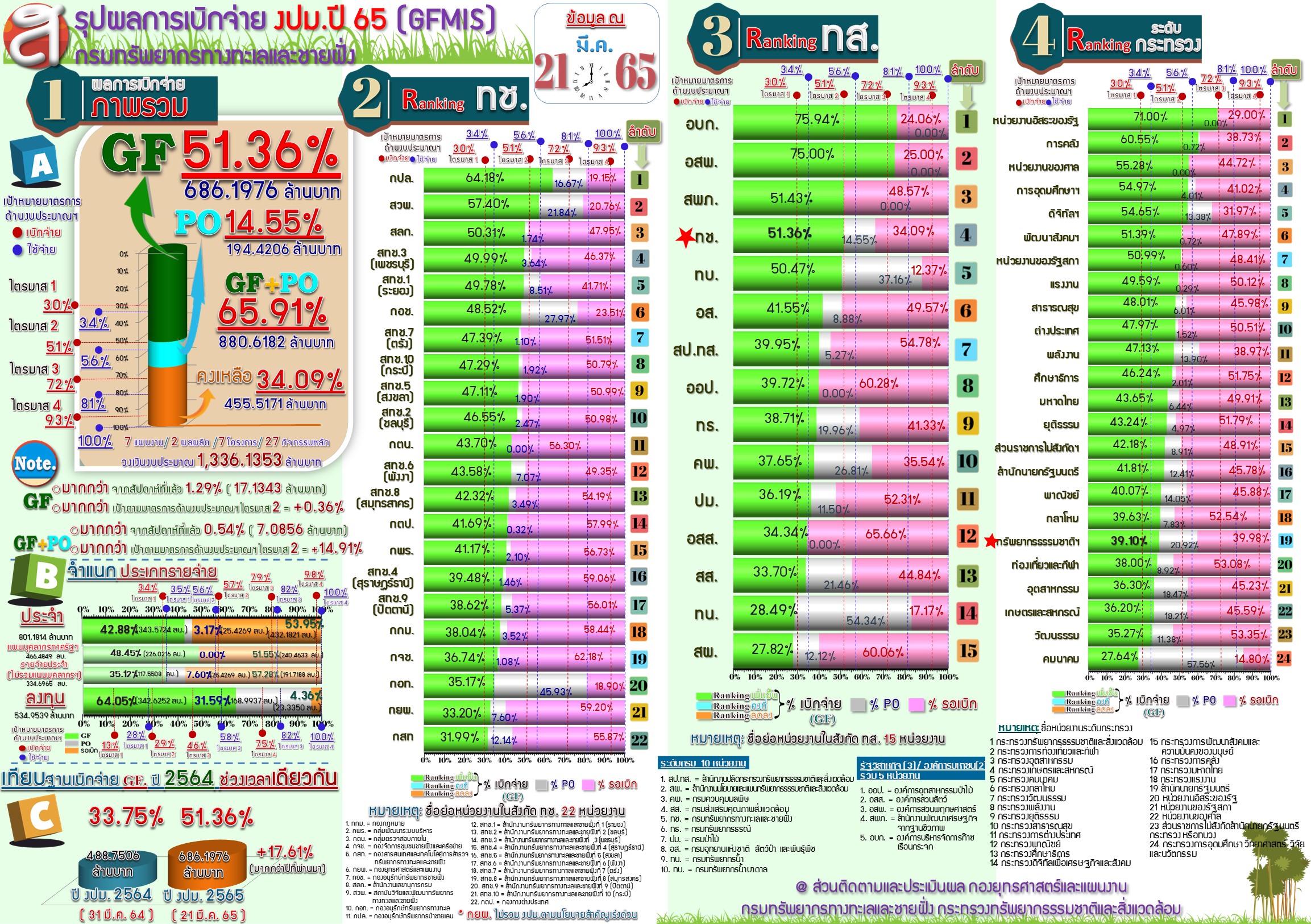 สรุปผลการเบิกจ่ายงบประมาณ 2565 ( 21 มี.ค. 65 )