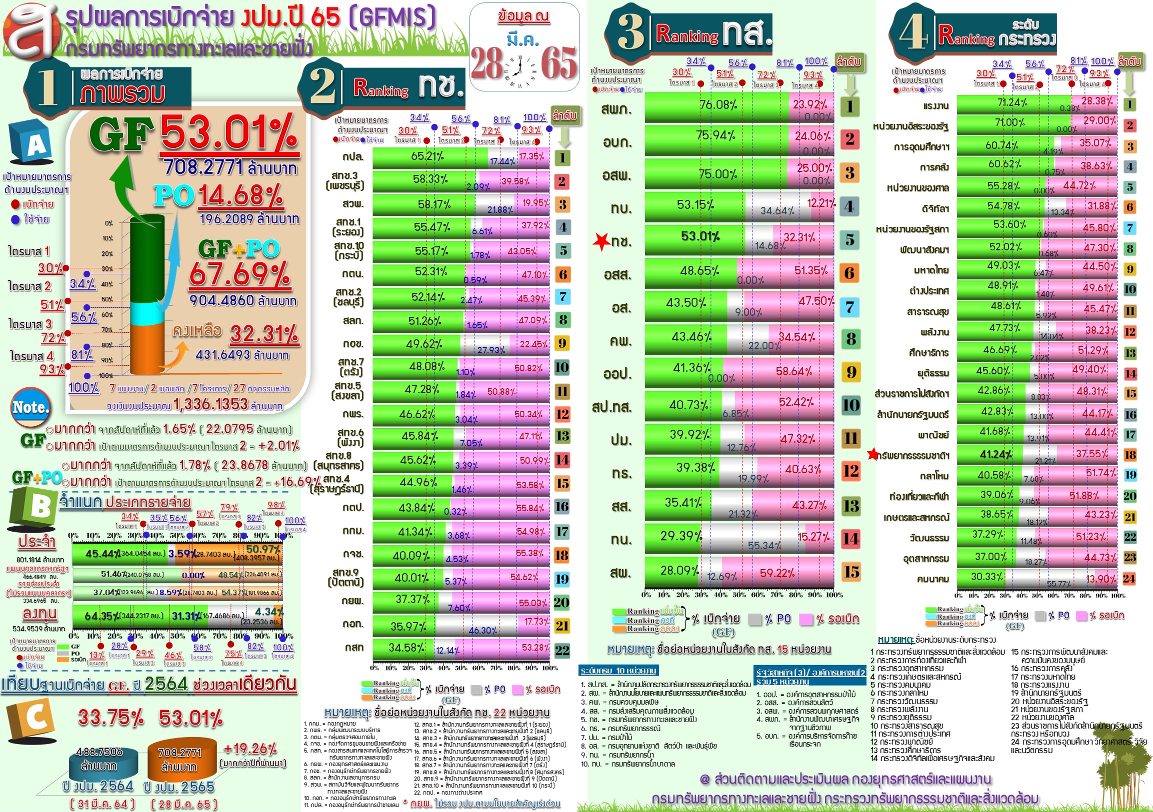 สรุปผลการเบิกจ่ายงบประมาณ 2565 ( 28 มี.ค. 65 )