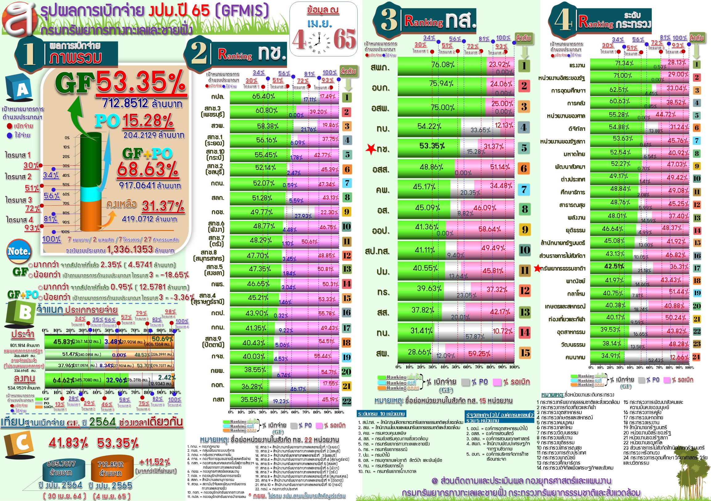 สรุปผลการเบิกจ่ายงบประมาณ 2565 ( 4 เม.ย. 65 )