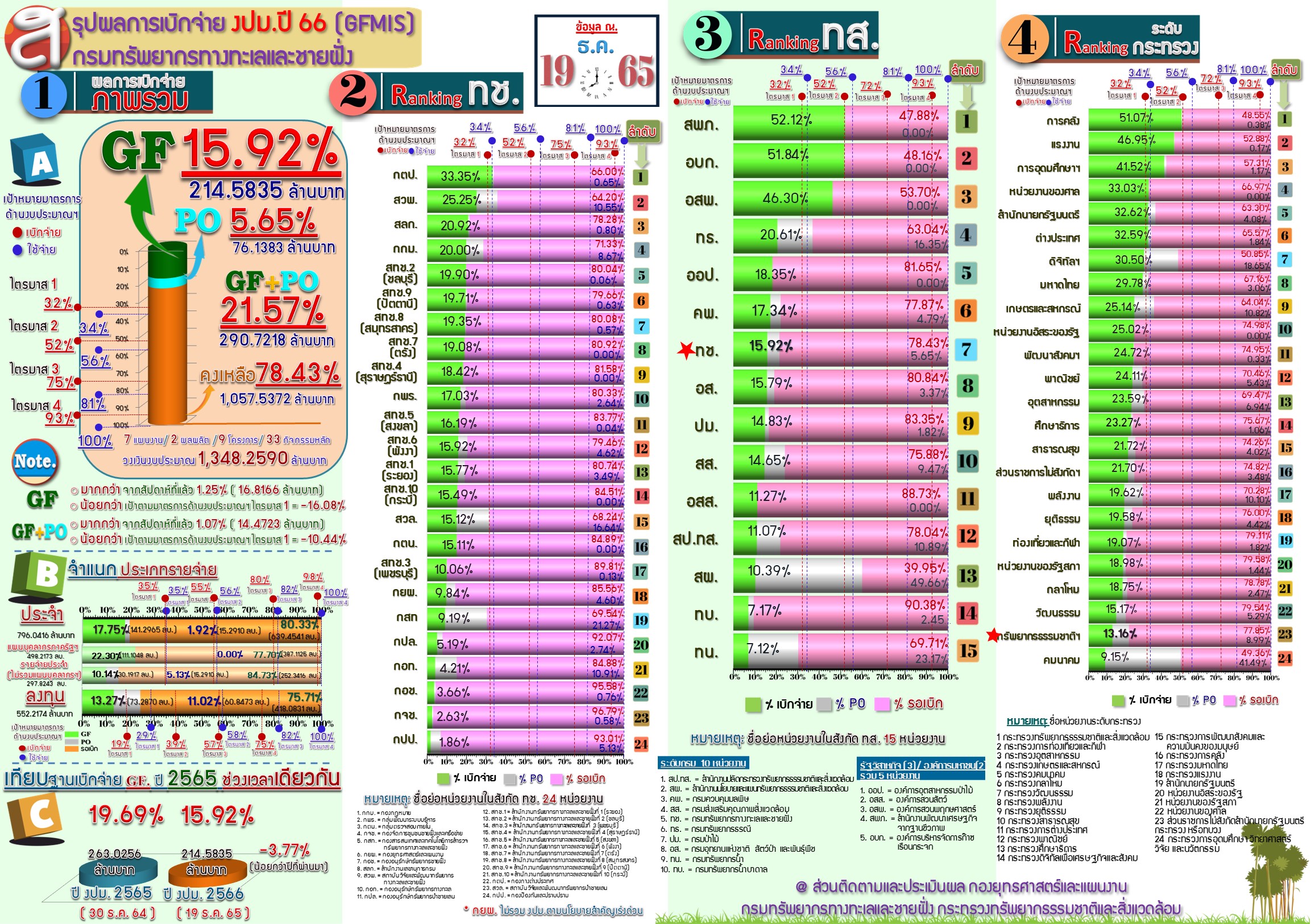 สรุปผลการเบิกจ่ายงบประมาณ 2566 ( 19 ธ.ค. 65 )