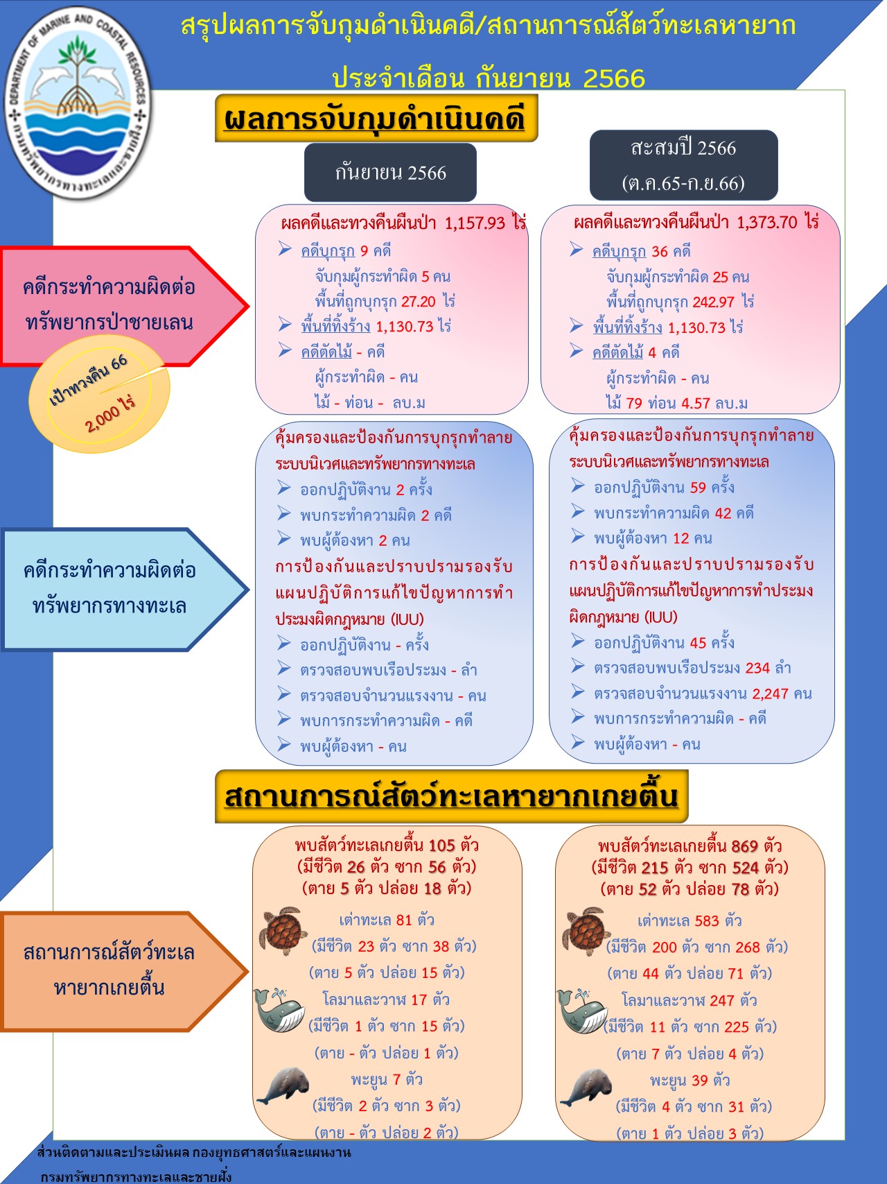 รายงานผลการจับกุมดำเนินคดีและสถานการณ์สัตว์ทะเลหายาก ประจำปีงบประมาณ 2566 ( ณ 29 กันยายน 2566 )