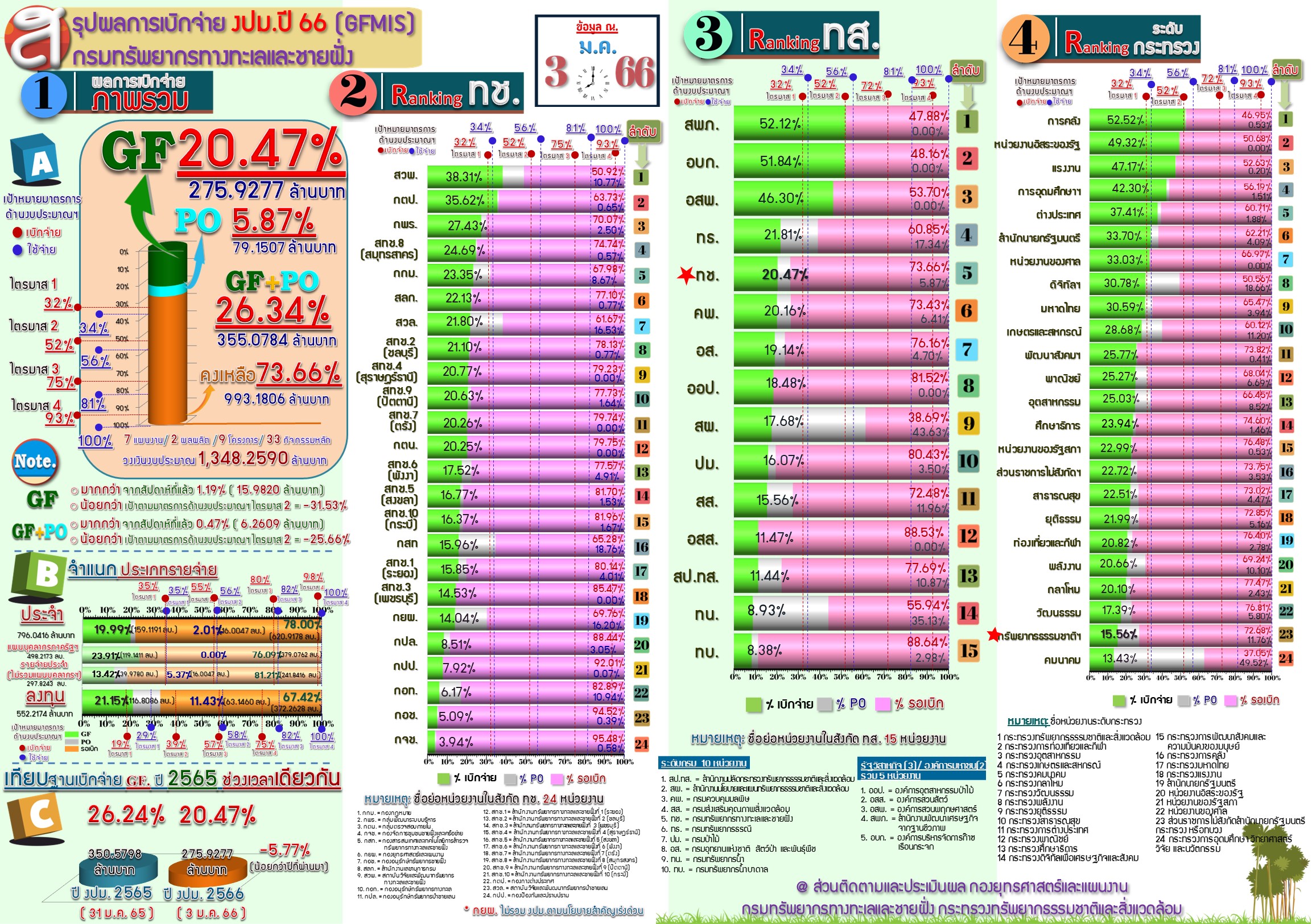 สรุปผลการเบิกจ่ายงบประมาณ 2566 ( 3 ม.ค. 66 )
