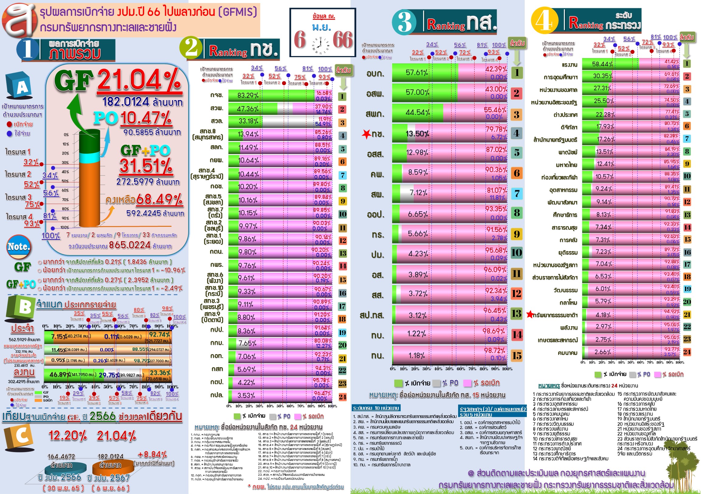 สรุปผลการเบิกจ่ายงบประมาณ 2566 ไปพลางก่อน ( 6 พ.ย. 66 )