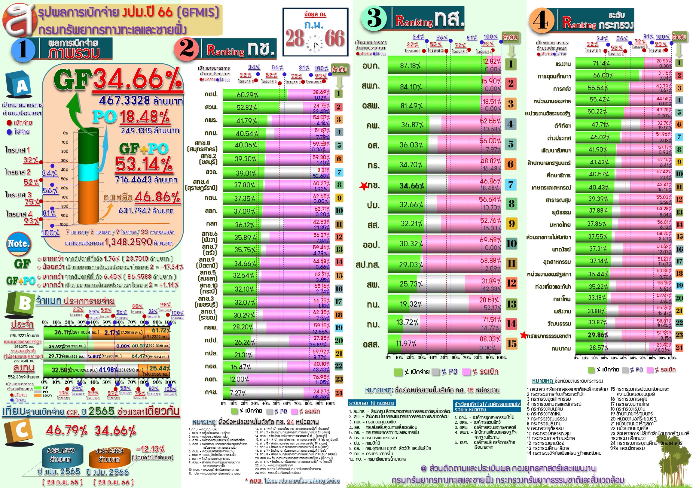 สรุปผลการเบิกจ่ายงบประมาณ 2566 ( 28 ก.พ. 66 )