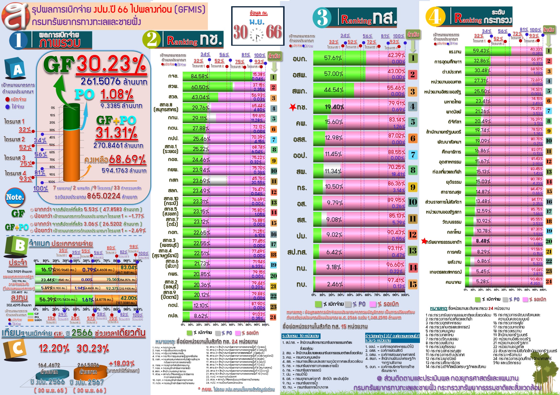 สรุปผลการเบิกจ่ายงบประมาณ 2566 ไปพลางก่อน ( 30 พ.ย. 66 )