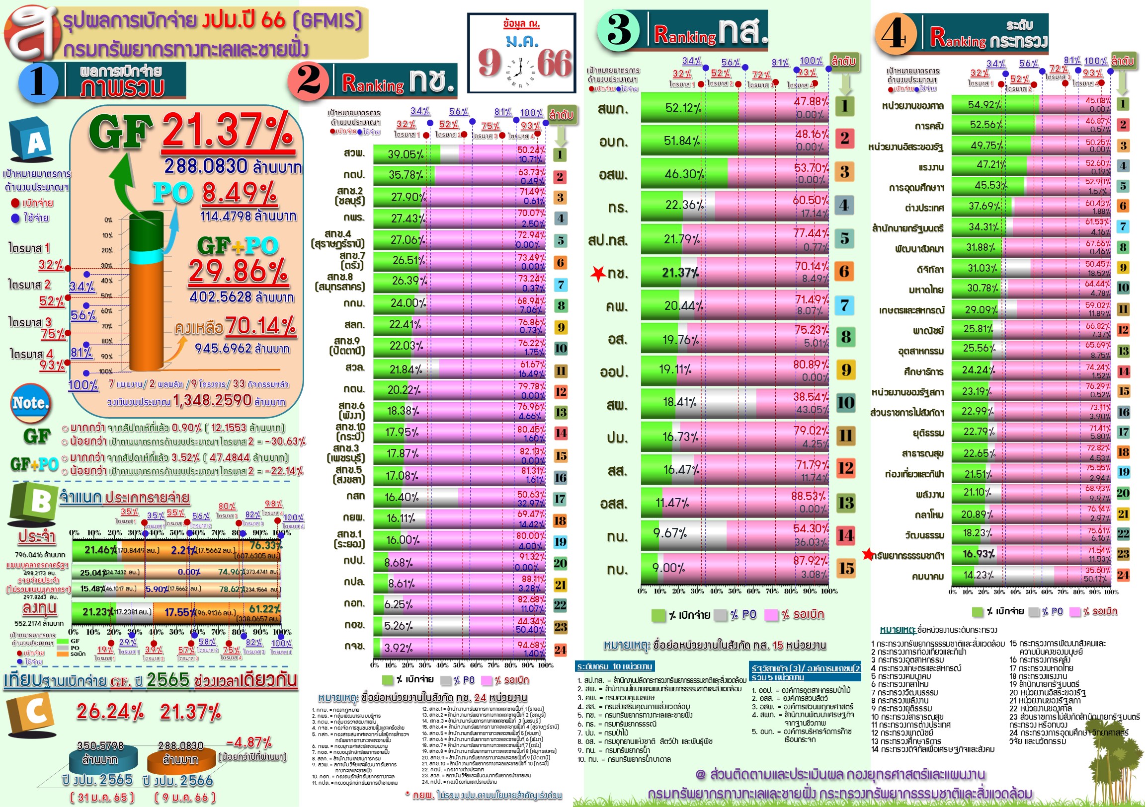 สรุปผลการเบิกจ่ายงบประมาณ 2566 ( 9 ม.ค. 66 )