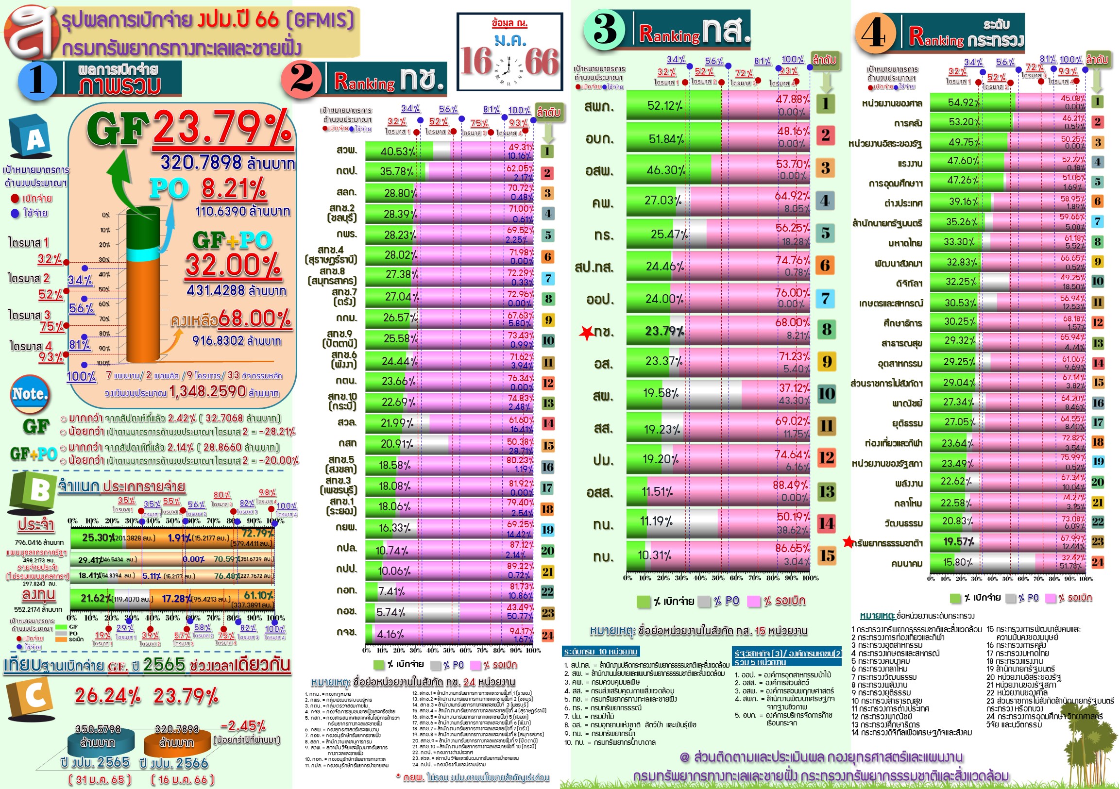 สรุปผลการเบิกจ่ายงบประมาณ 2566 ( 16 ม.ค. 66 )