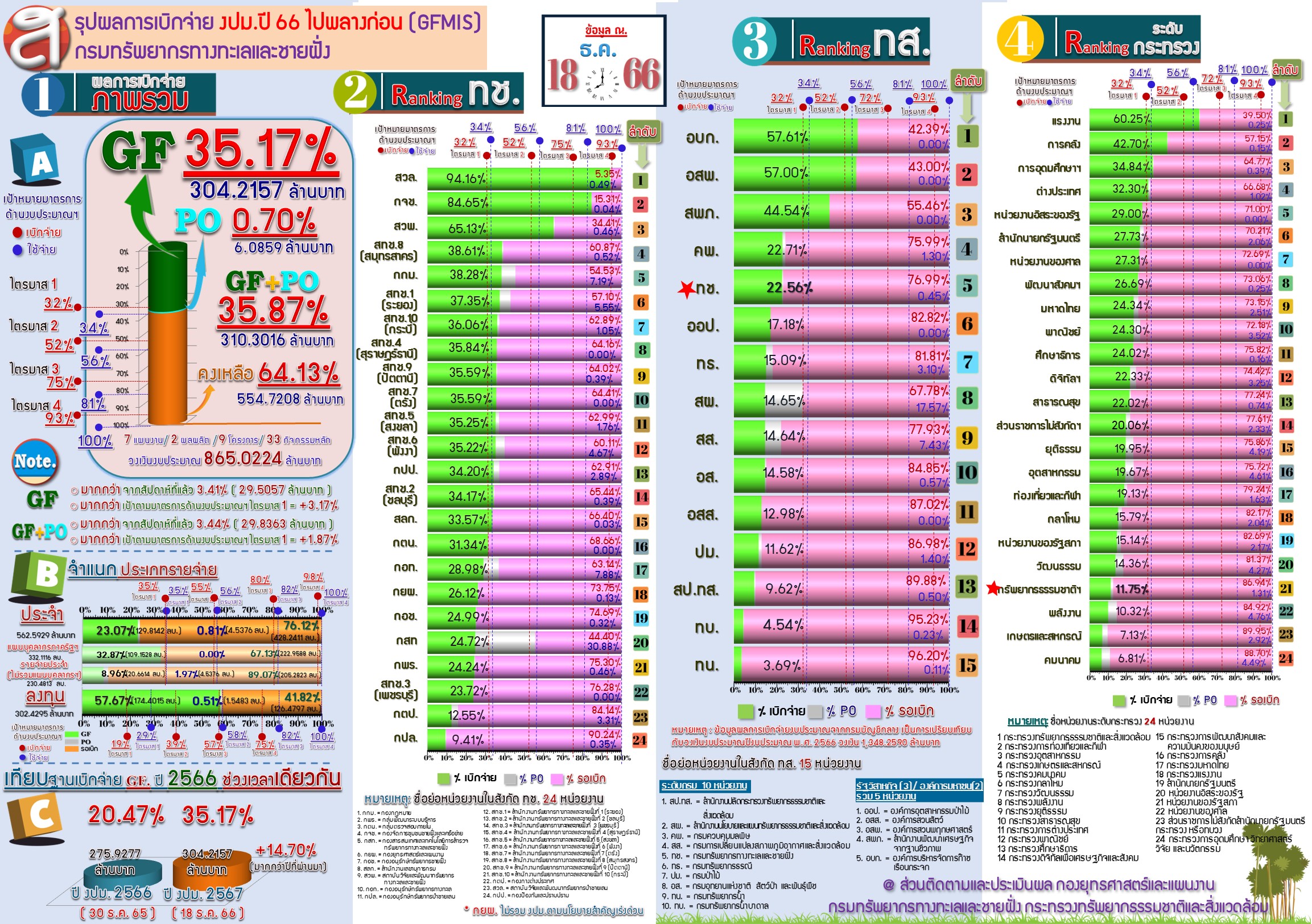 สรุปผลการเบิกจ่ายงบประมาณ 2566 ไปพลางก่อน ( 18 ธ.ค 66 )