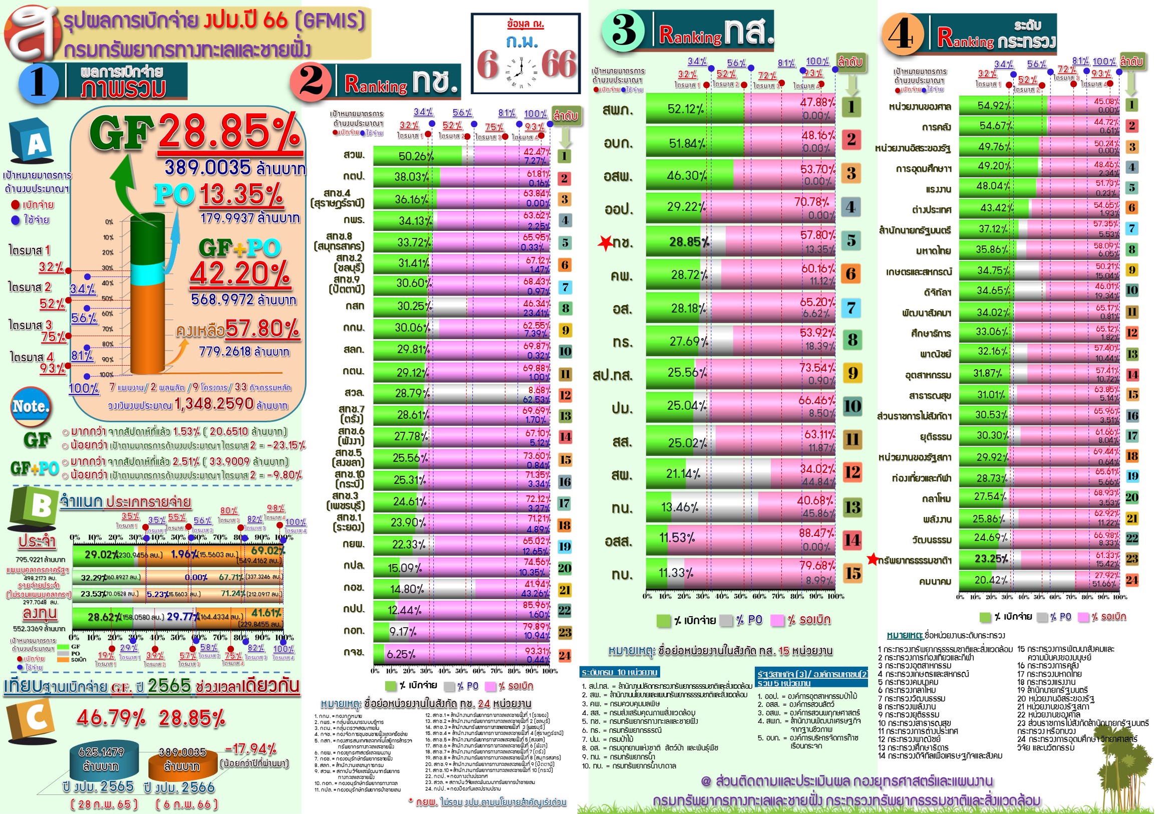 สรุปผลการเบิกจ่ายงบประมาณ 2566 ( 6 ก.พ. 66 )