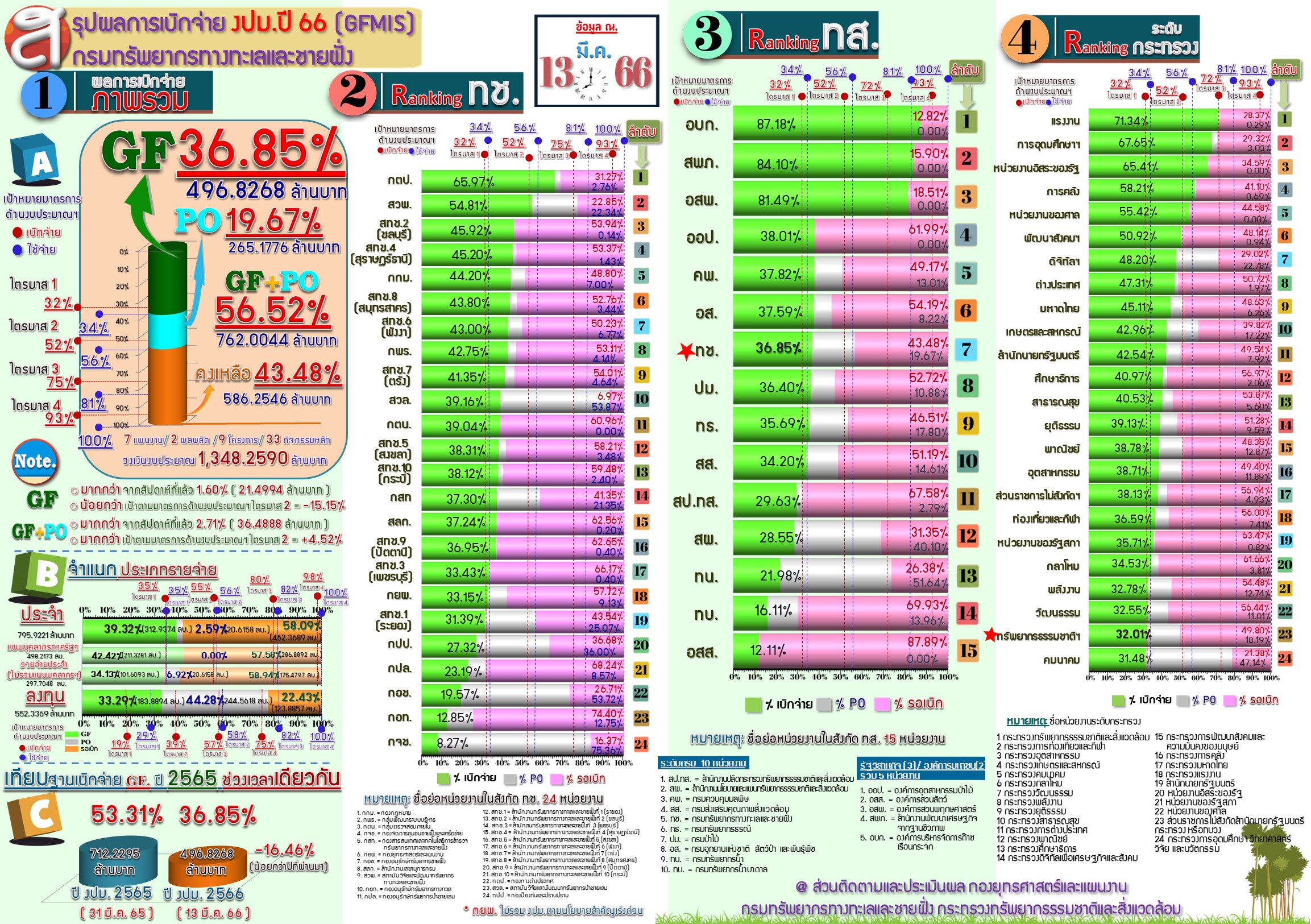 สรุปผลการเบิกจ่ายงบประมาณ 2566 ( 13 มี.ค. 66 )
