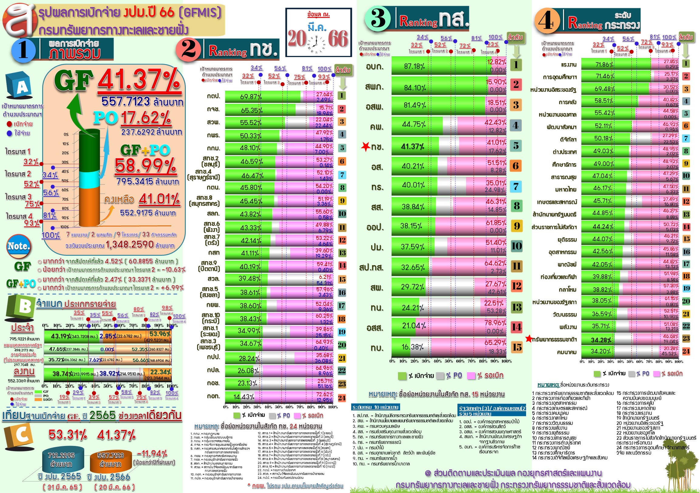 สรุปผลการเบิกจ่ายงบประมาณ 2566 ( 20 มี.ค. 66 )