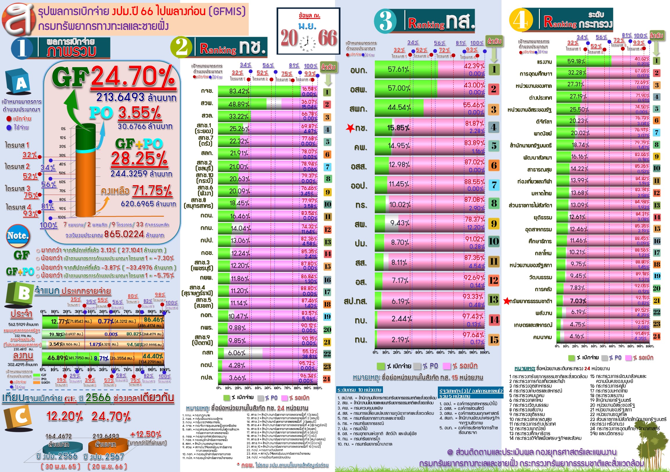 สรุปผลการเบิกจ่ายงบประมาณ 2566 ไปพลางก่อน ( 20 พ.ย. 66 )