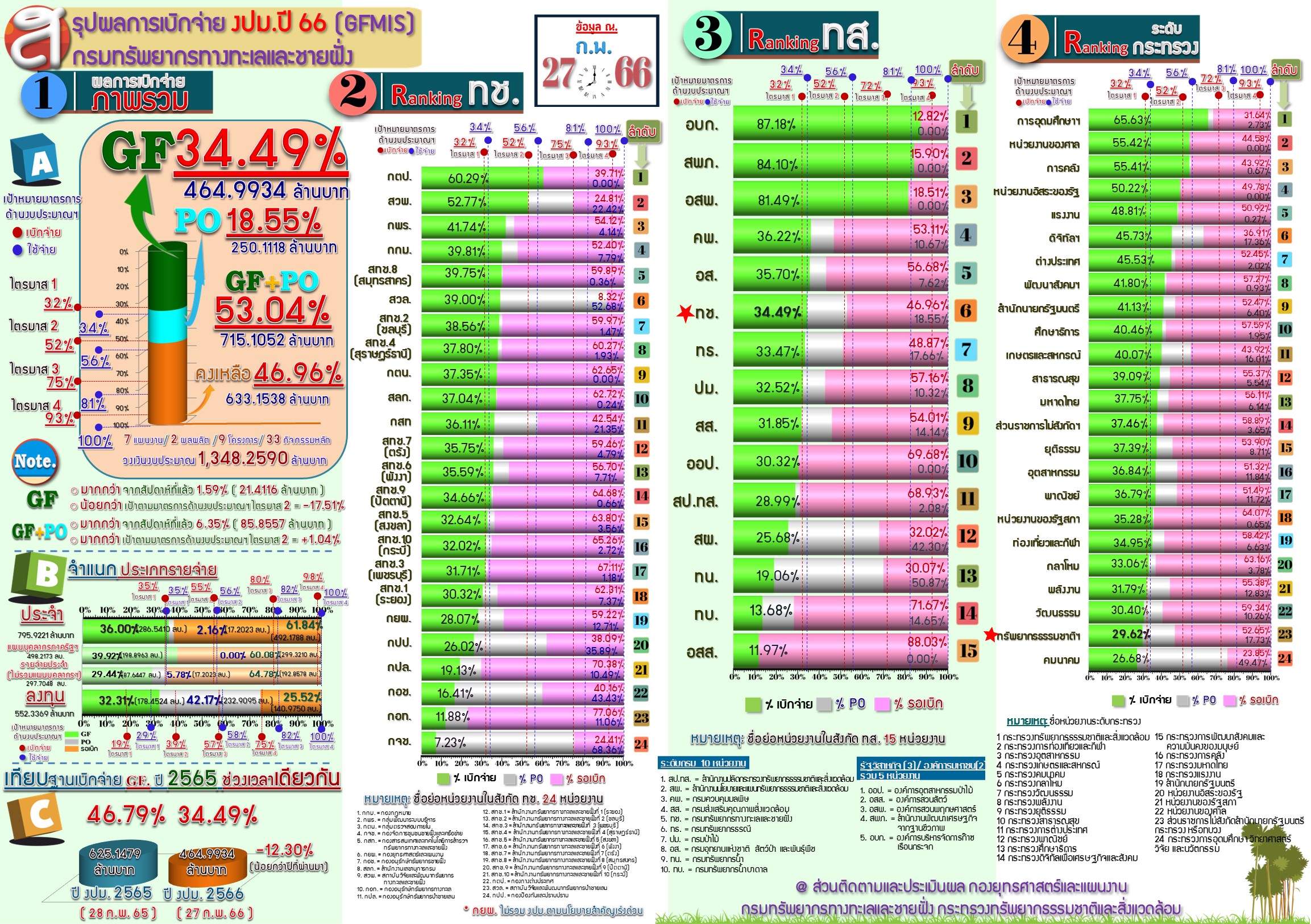 สรุปผลการเบิกจ่ายงบประมาณ 2566 ( 27 ก.พ. 66 )