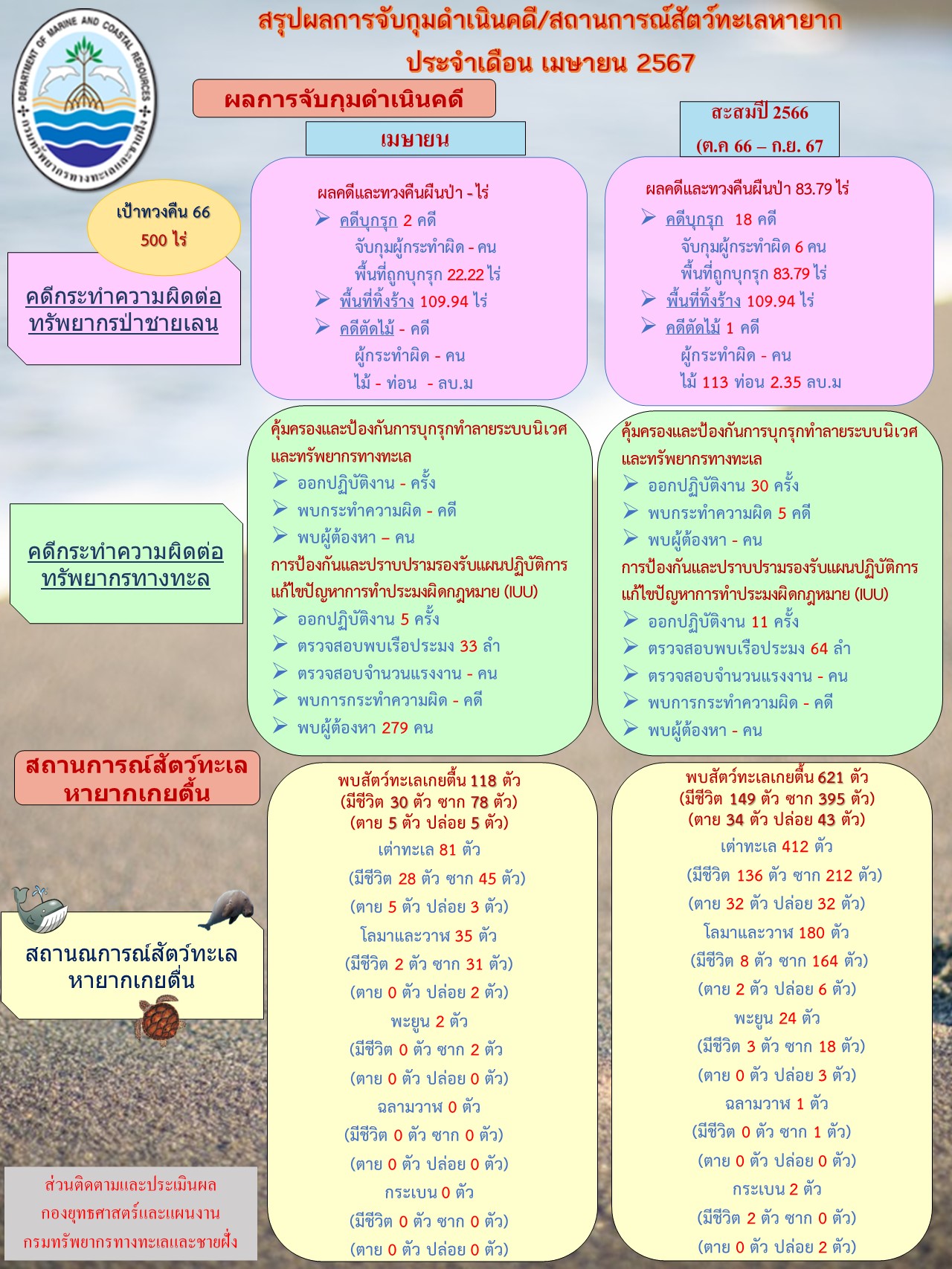 รายงานผลการจับกุมดำเนินคดีและสถานการณ์สัตว์ทะเลหายาก ประจำปีงบประมาณ 2567 ( ณ 30 เมษายน 2567 )