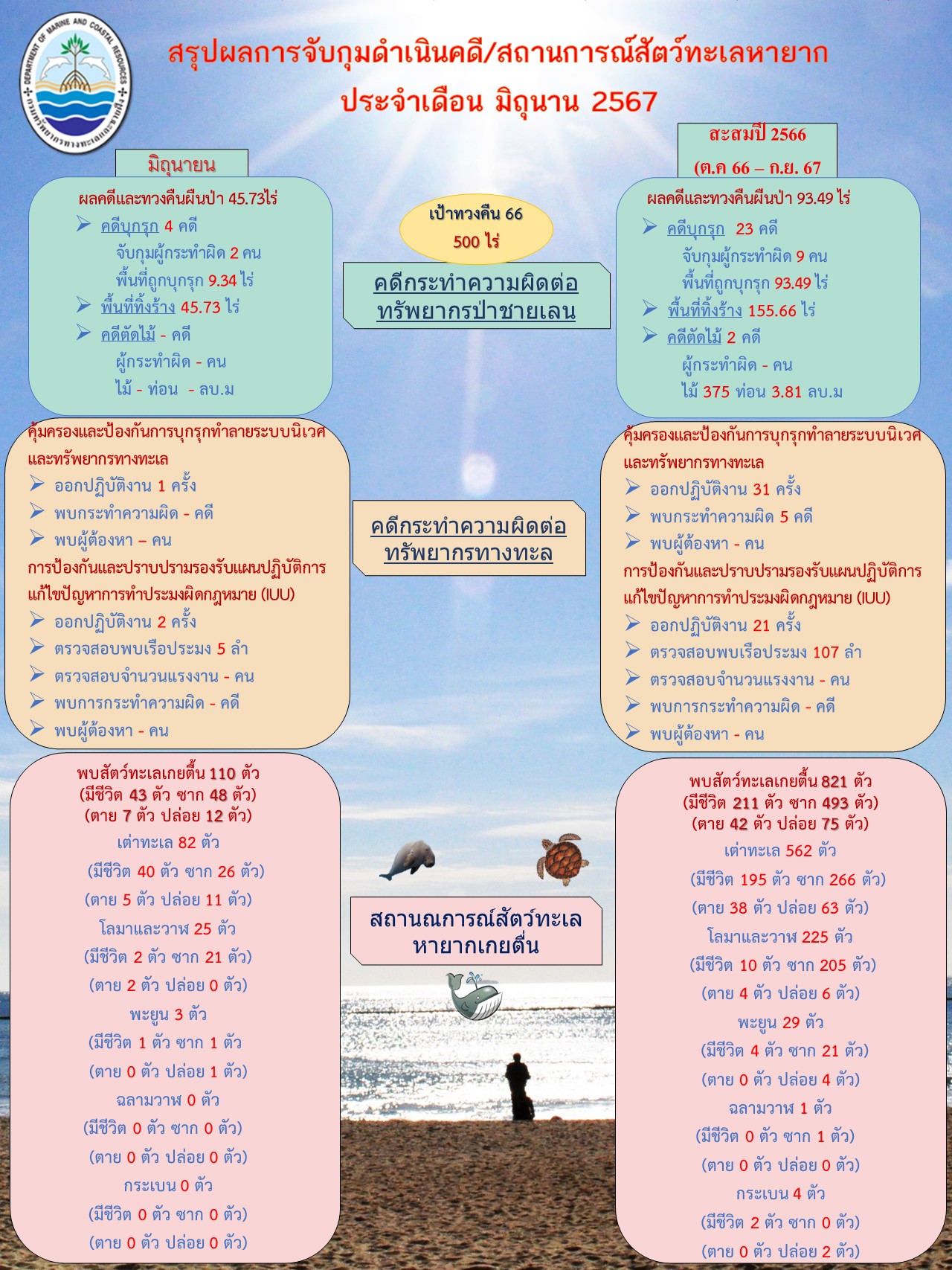 รายงานผลการจับกุมดำเนินคดีและสถานการณ์สัตว์ทะเลหายาก ประจำปีงบประมาณ 2567 ( ณ 30 มิถุนายน 2567 )