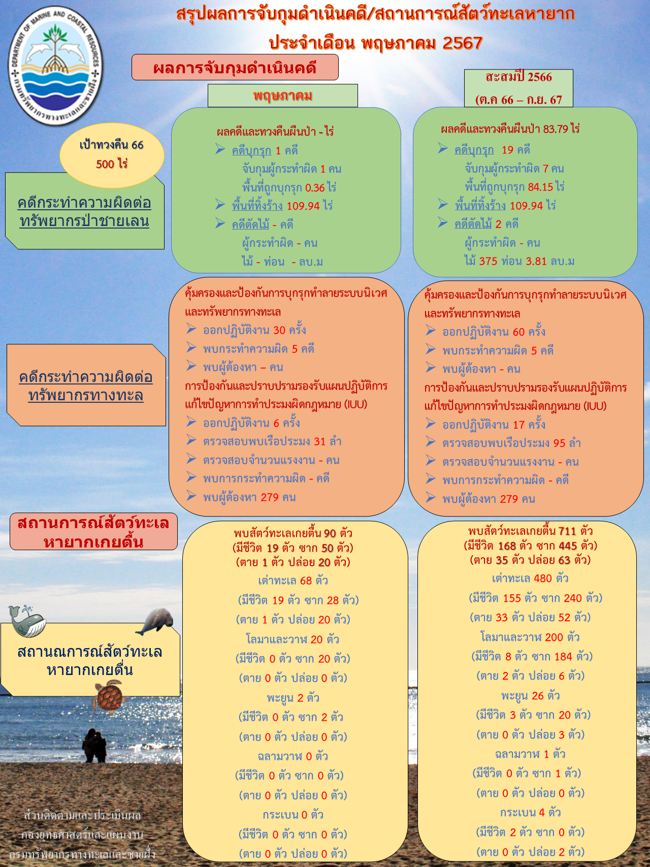 รายงานผลการจับกุมดำเนินคดีและสถานการณ์สัตว์ทะเลหายาก ประจำปีงบประมาณ 2567 ( ณ 31 พฤษภาคม 2567 )