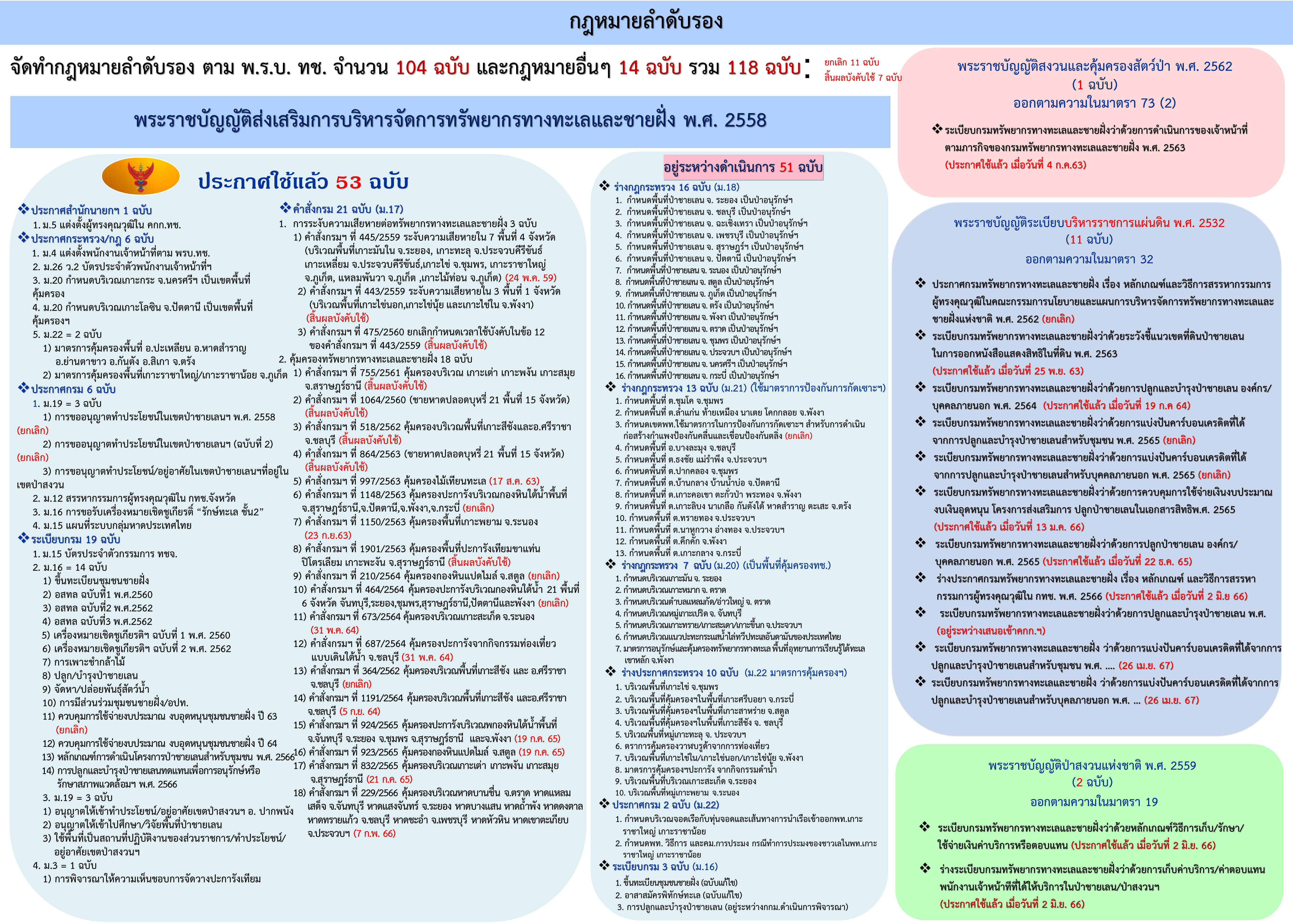 กฎหมายลำดับรอง ตามพระราชบัญญัติส่งเสริมการบริหารจัดการทรัพยากรทางทะเลและชายฝั่ง พ.ศ. 2558 (ประจำเดือน มิ.ย. 67)