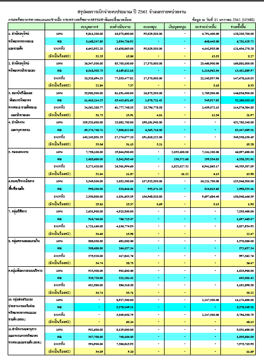 ผลการเบิกจ่ายประจำปี 2561 (ประจำเดือนมกราคม)