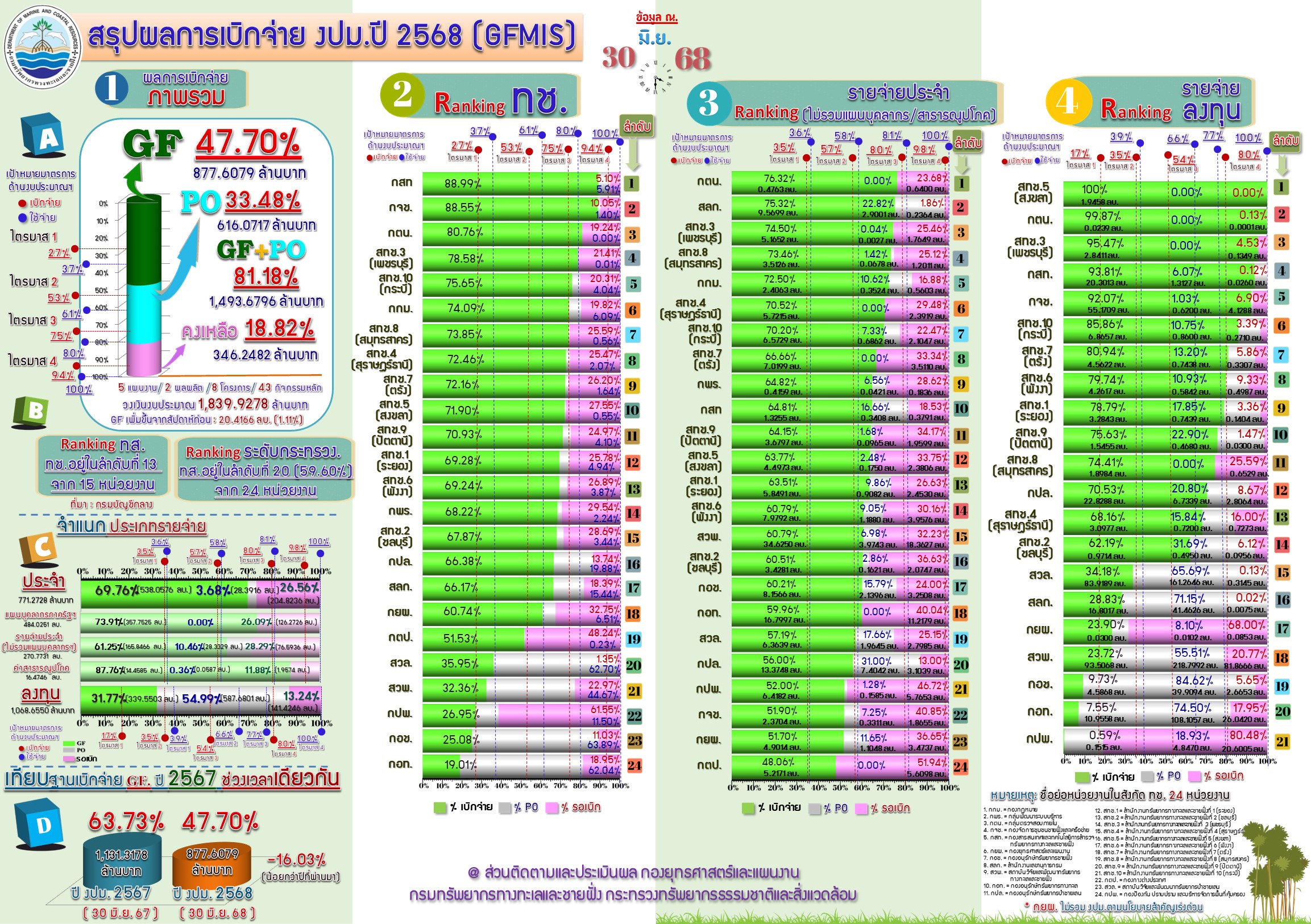 สรุปผลการเบิกจ่ายงบประมาณ 2568 ( 30 มิ.ย.68 )